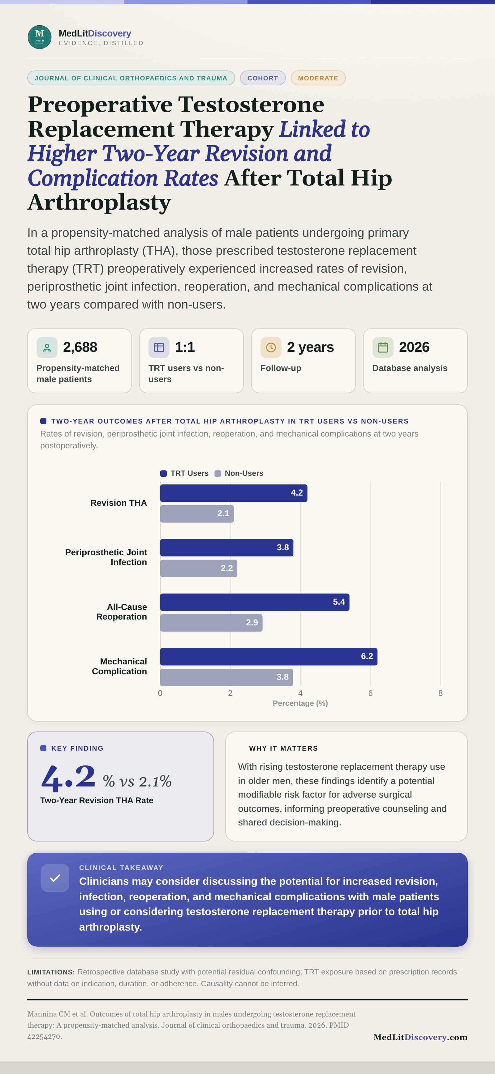 Infographic summary of Outcomes of total hip arthroplasty in males undergoing testosterone replacement therapy: A propensity-matched analysis.