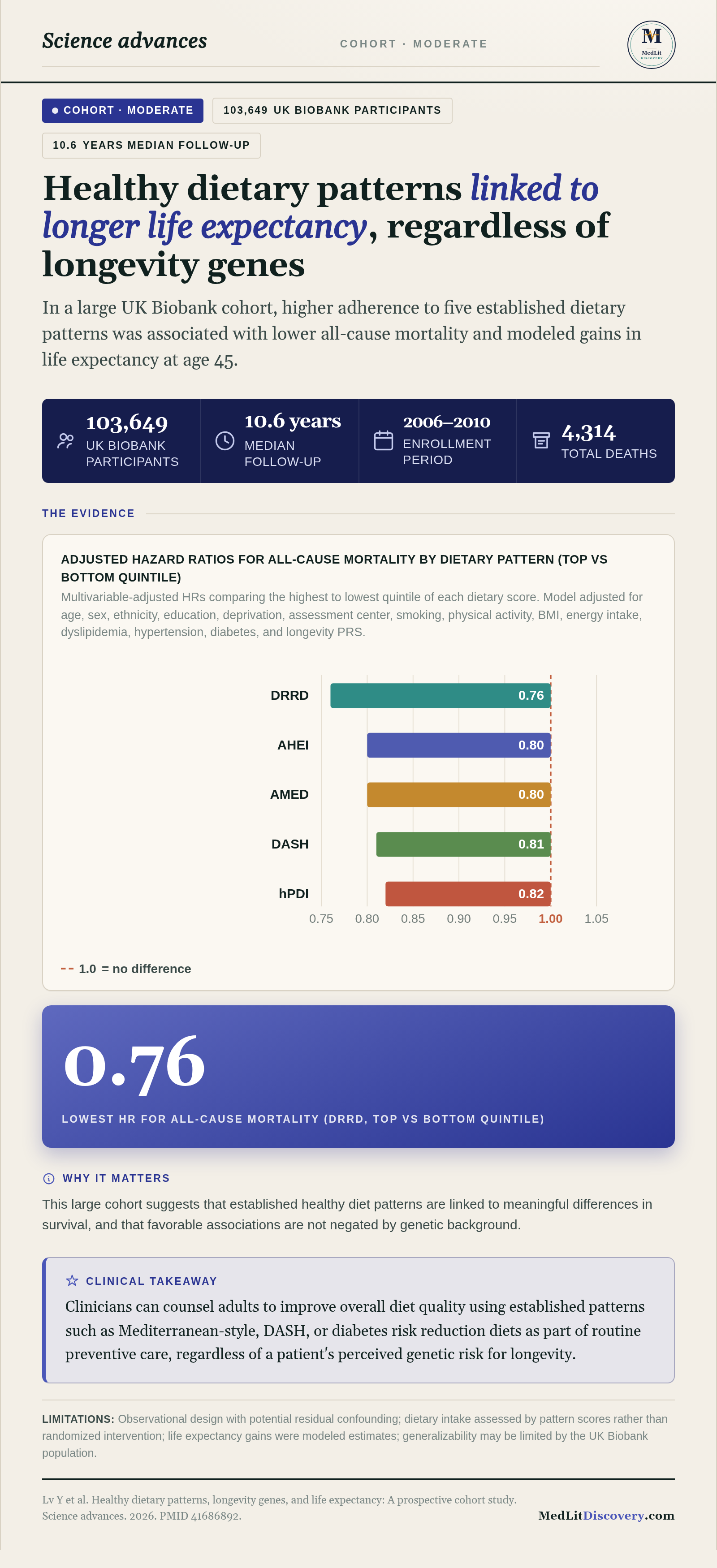 Infographic summary of Healthy dietary patterns, longevity genes, and life expectancy: A prospective cohort study.