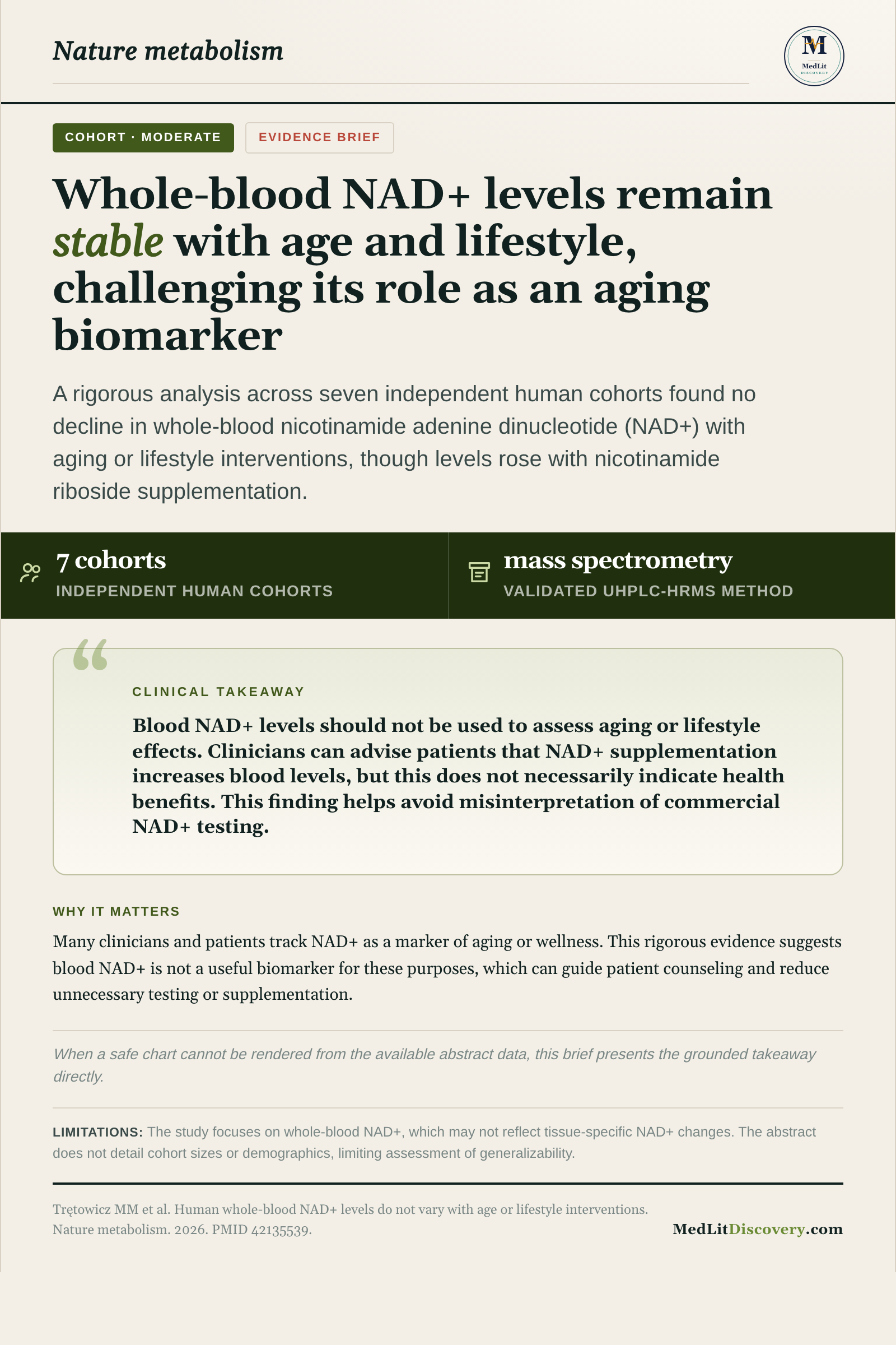 Infographic summary of Human whole-blood NAD+ levels do not vary with age or lifestyle interventions.