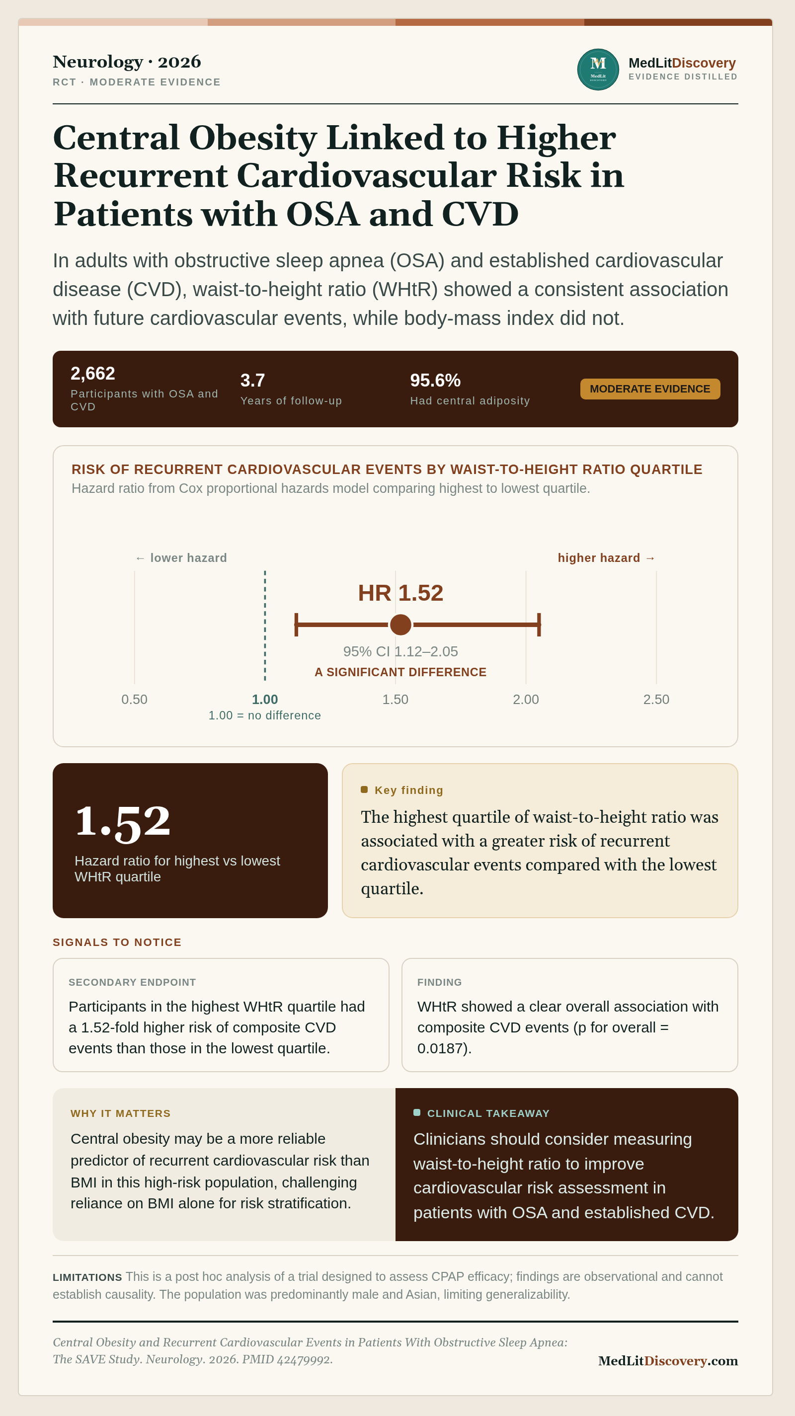 Infographic summary of Central Obesity and Recurrent Cardiovascular Events in Patients With Obstructive Sleep Apnea: The SAVE Study.