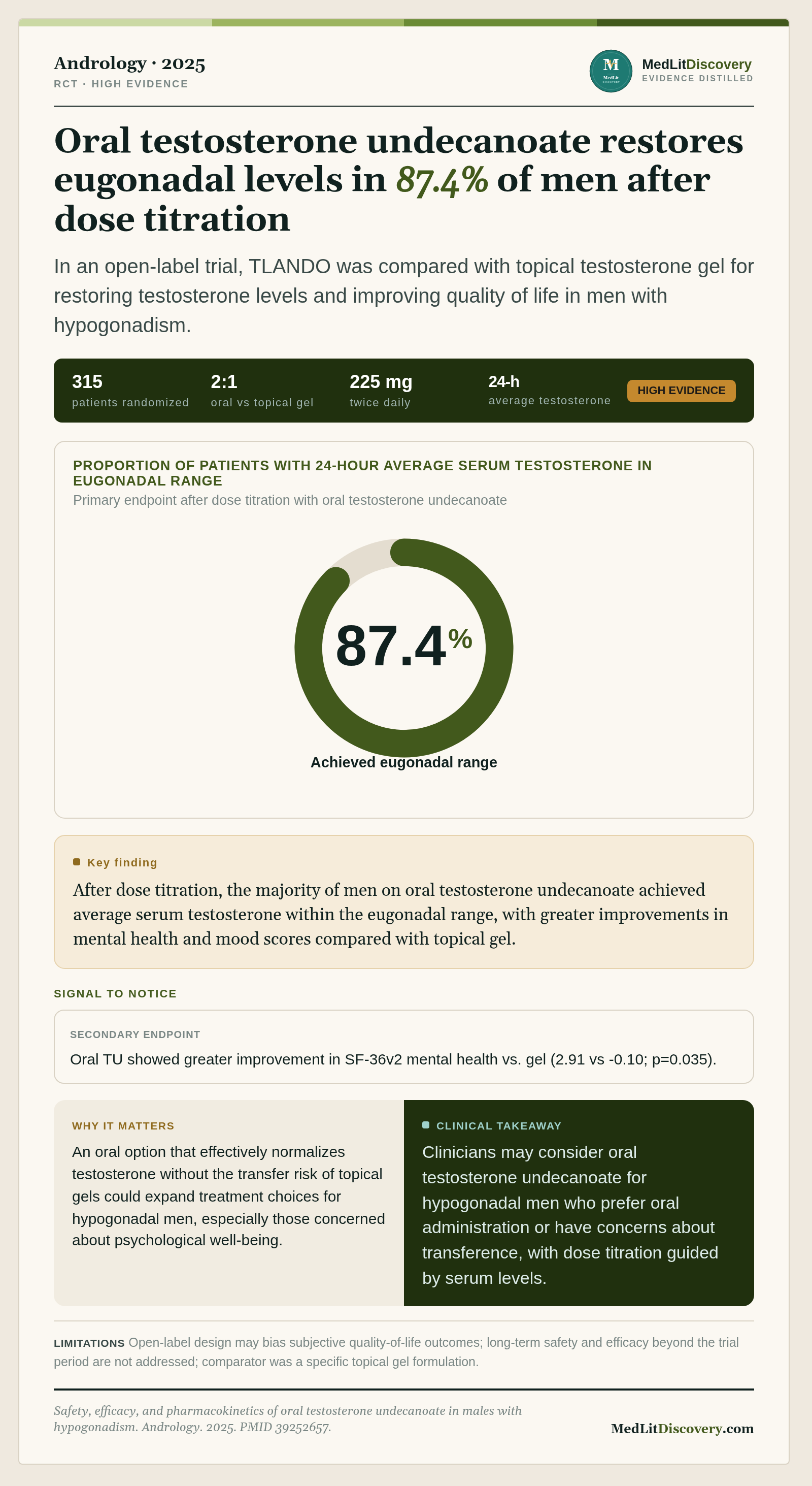 Infographic summary of Safety, efficacy, and pharmacokinetics of oral testosterone undecanoate in males with hypogonadism.