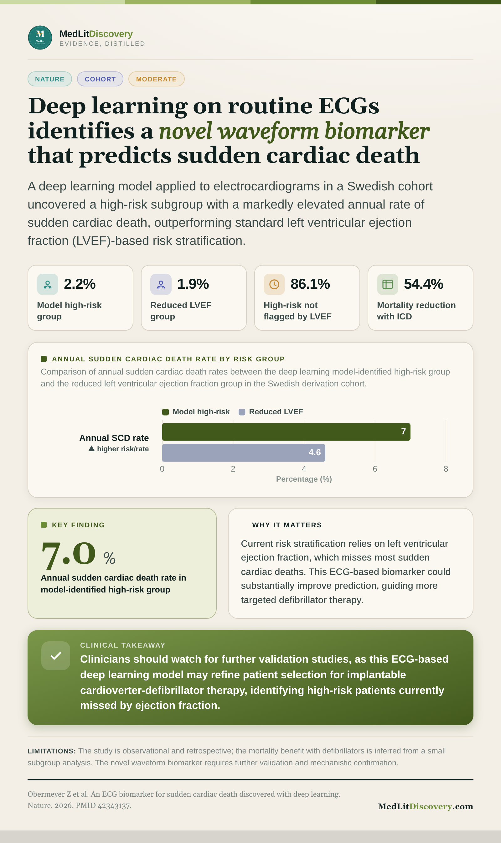 Infographic summary of An ECG biomarker for sudden cardiac death discovered with deep learning.