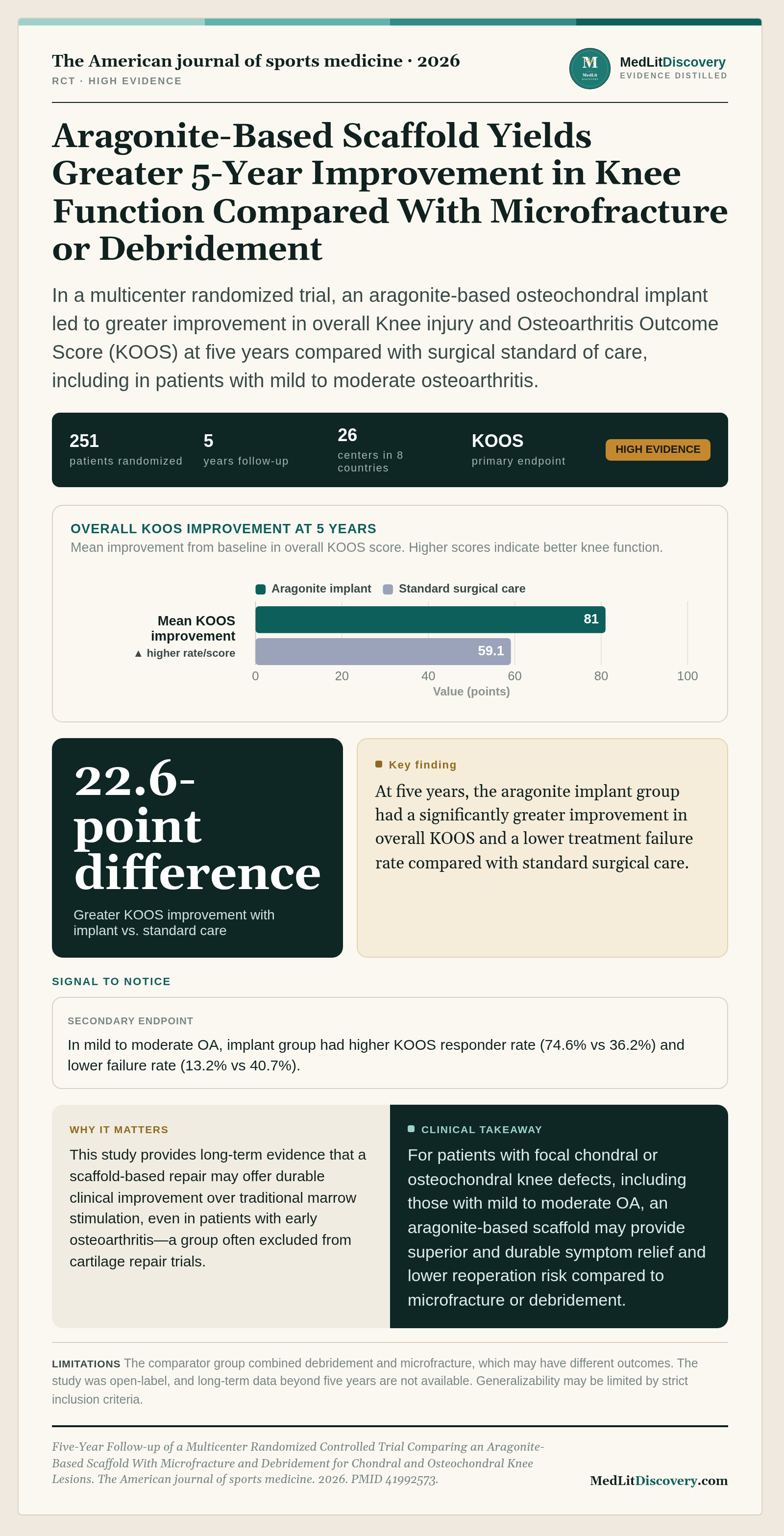 Infographic summary of Five-Year Follow-up of a Multicenter Randomized Controlled Trial Comparing an Aragonite-Based Scaffold With Microfracture and Debridement for Chondral and Osteochondral Knee Lesions.