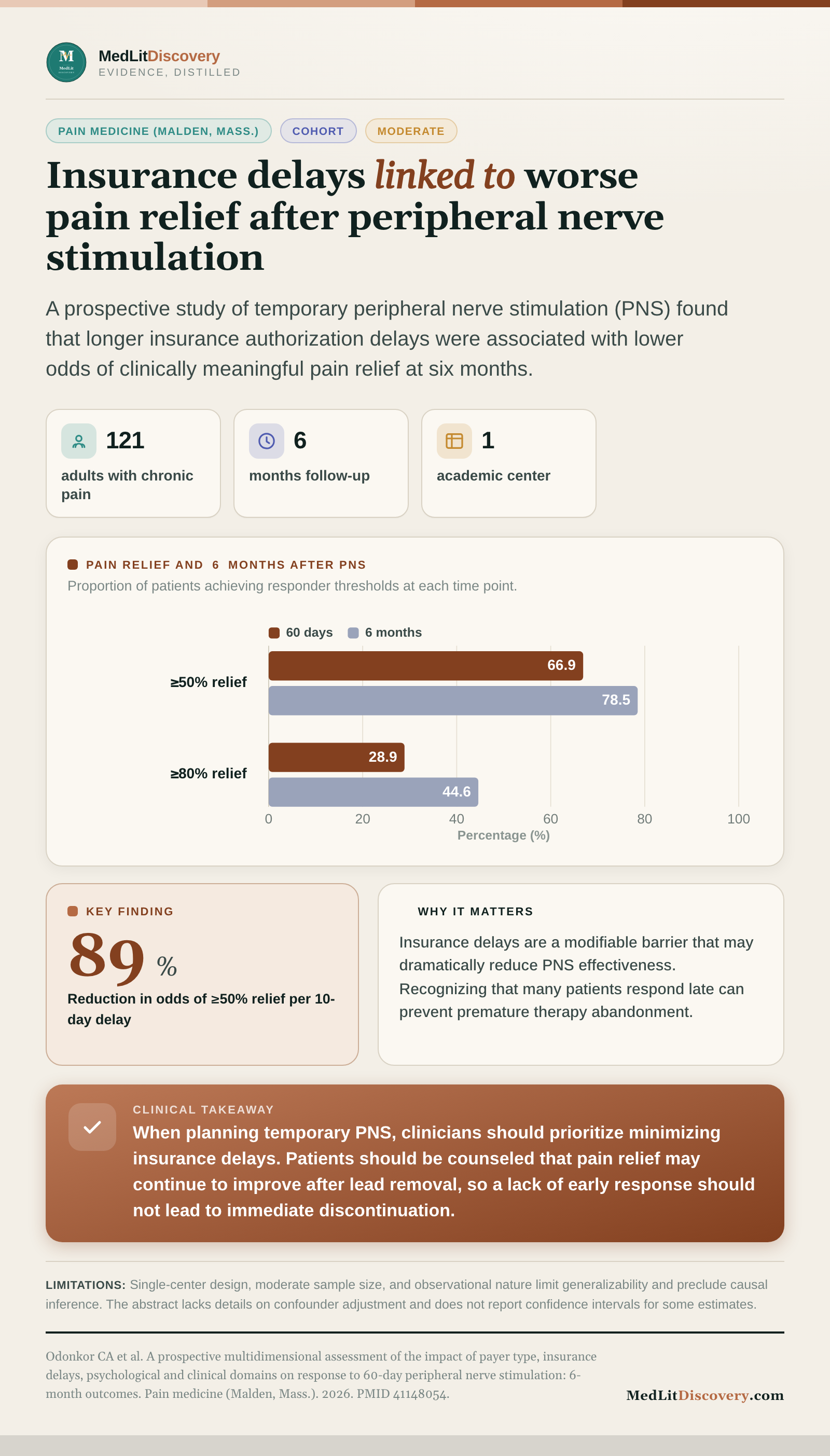 Infographic summary of A prospective multidimensional assessment of the impact of payer type, insurance delays, psychological and clinical domains on response to 60-day peripheral nerve stimulation: 6-month outcomes.
