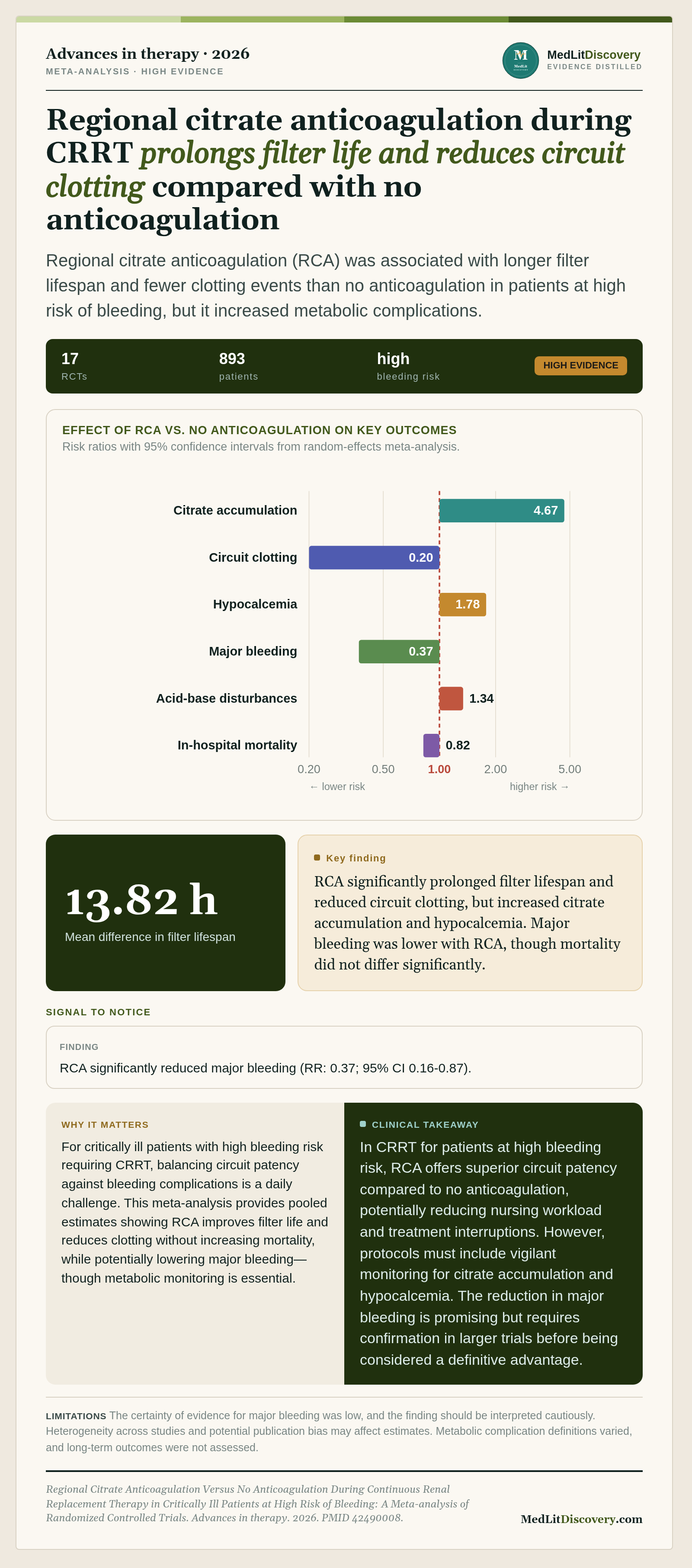 Infographic summary of Regional Citrate Anticoagulation Versus No Anticoagulation During Continuous Renal Replacement Therapy in Critically Ill Patients at High Risk of Bleeding: A Meta-analysis of Randomized Controlled Trials.