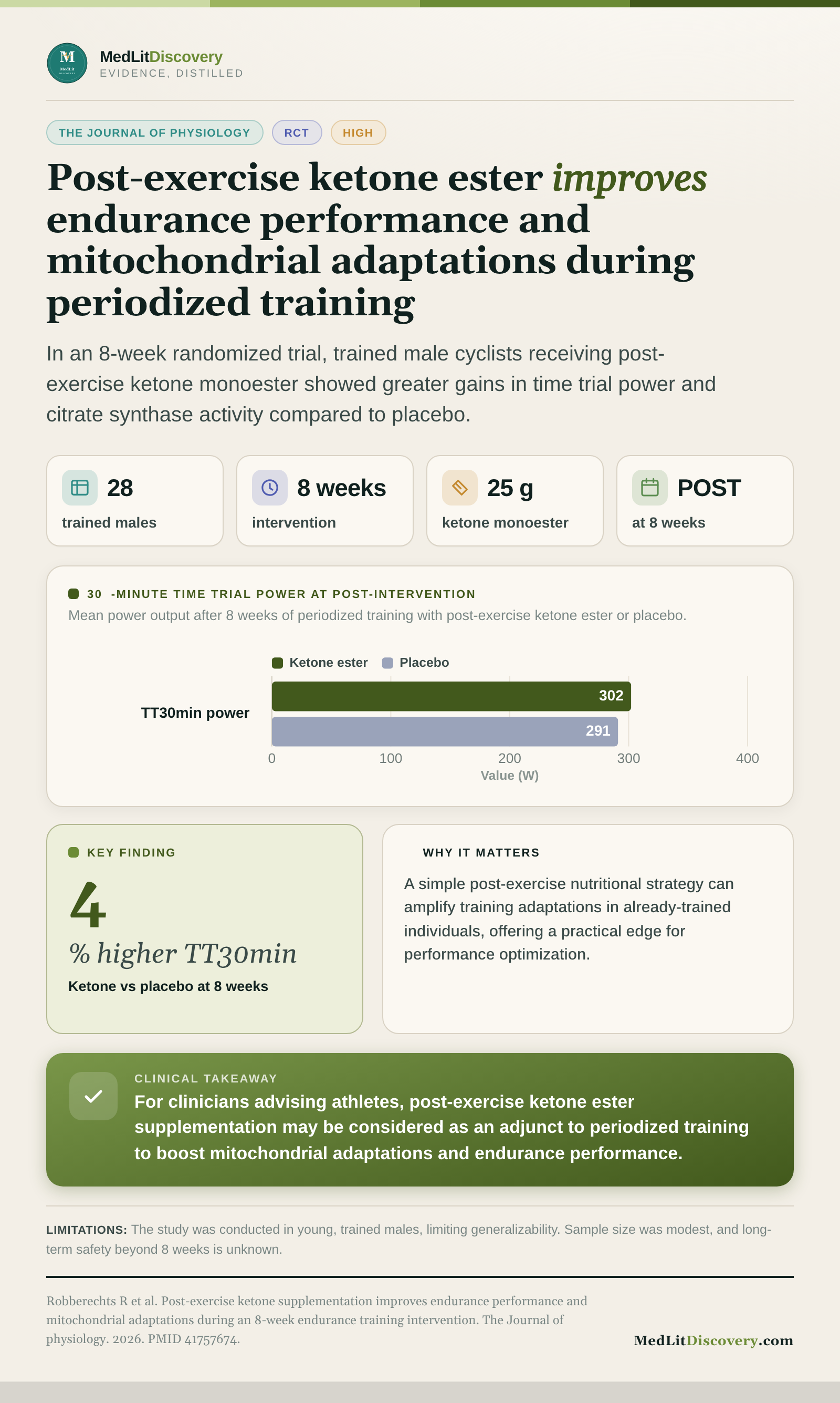 Infographic summary of Post-exercise ketone supplementation improves endurance performance and mitochondrial adaptations during an 8-week endurance training intervention.
