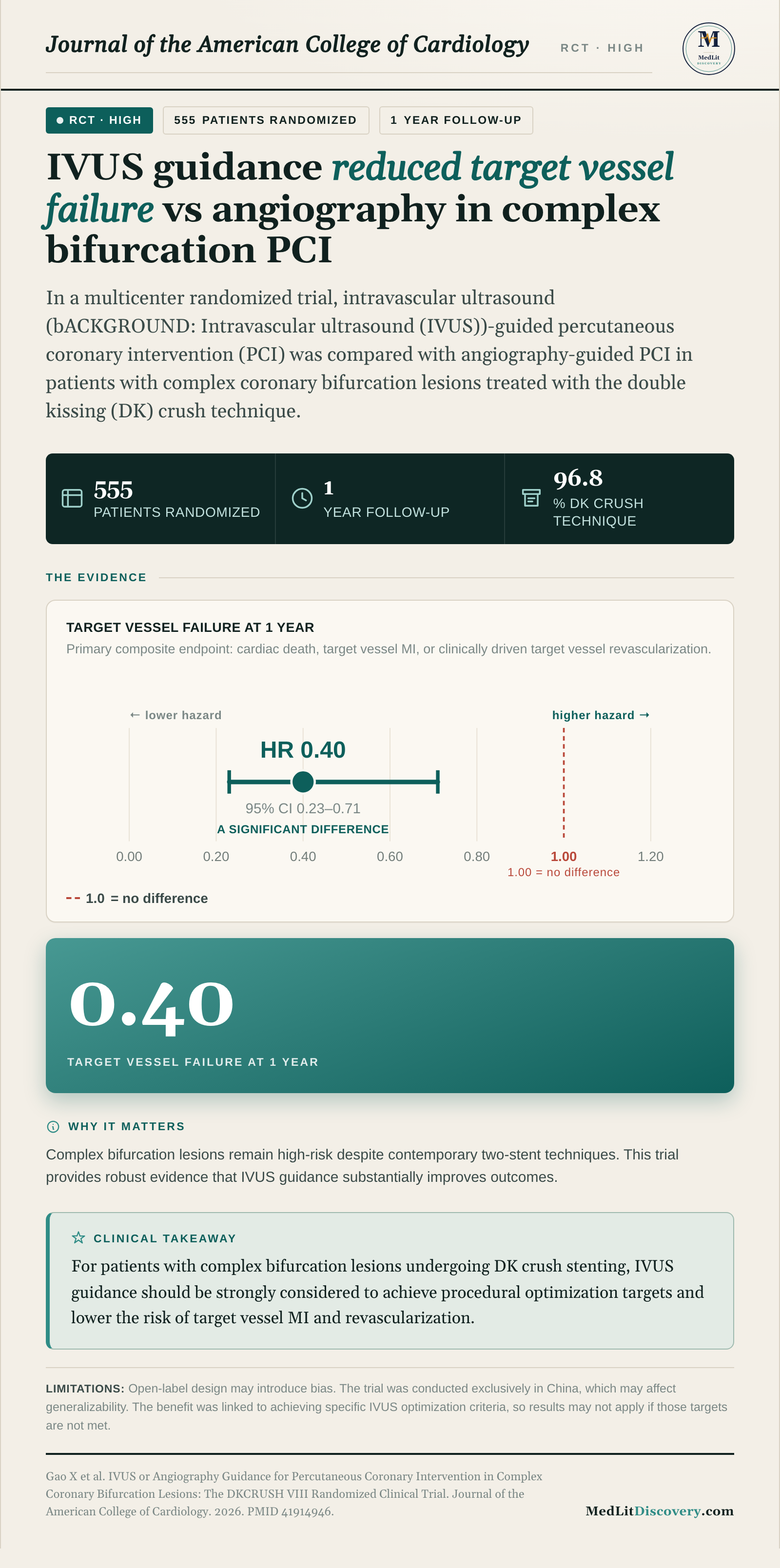 Infographic summary of IVUS or Angiography Guidance for Percutaneous Coronary Intervention in Complex Coronary Bifurcation Lesions: The DKCRUSH VIII Randomized Clinical Trial.