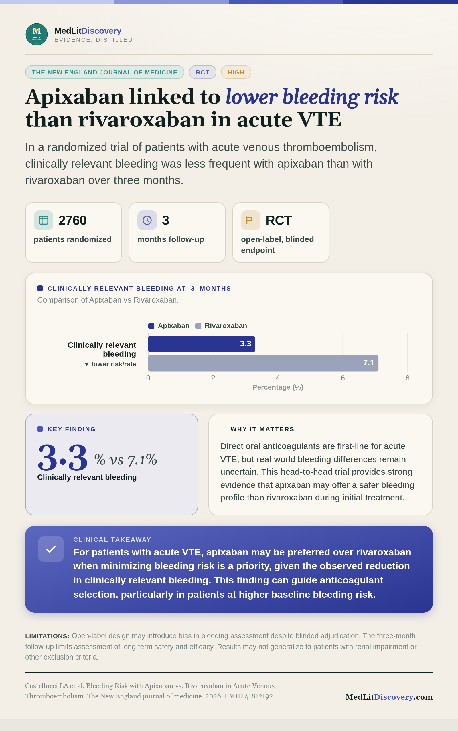 Infographic summary of Bleeding Risk with Apixaban vs. Rivaroxaban in Acute Venous Thromboembolism.
