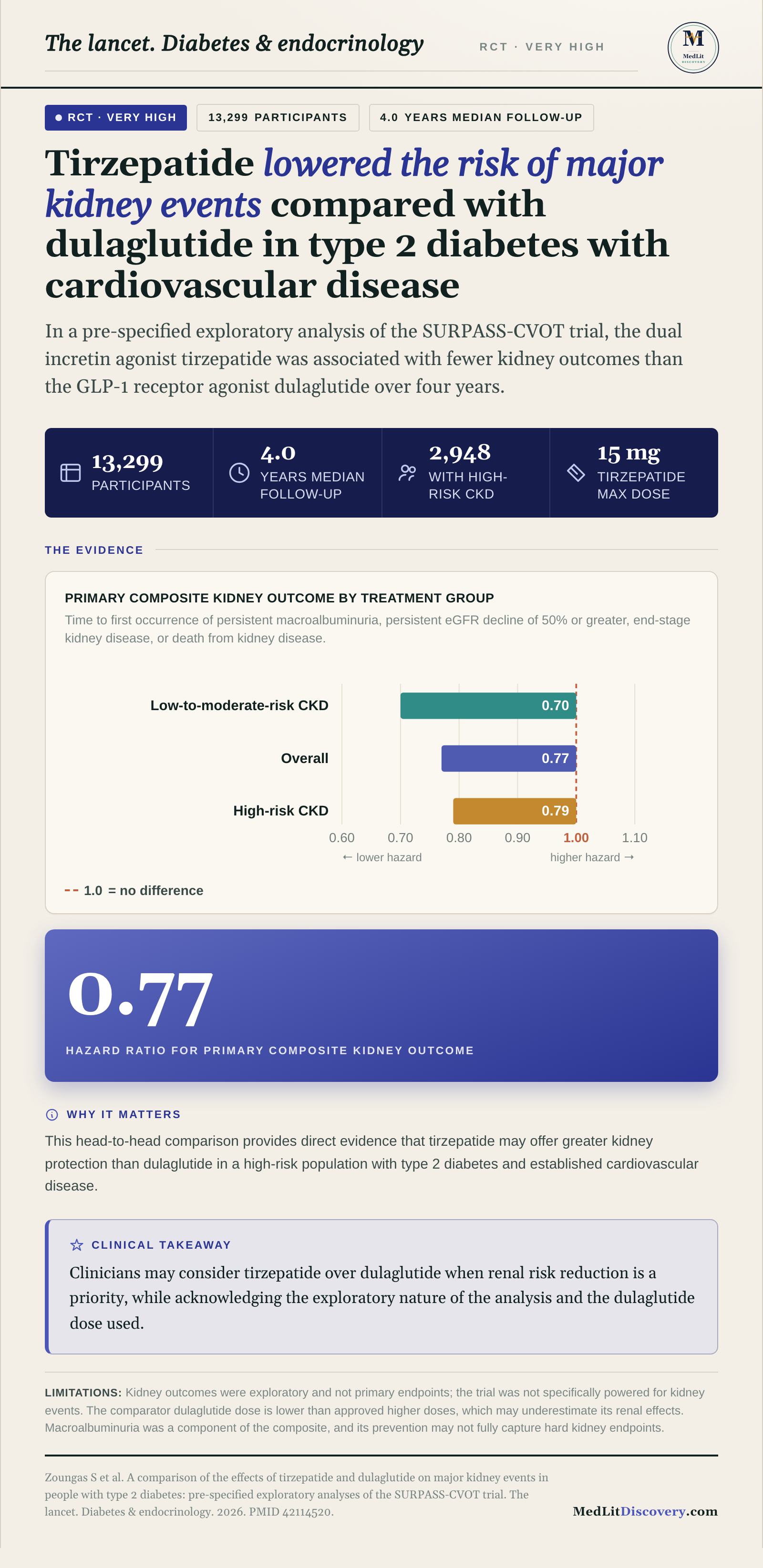 Infographic summary of A comparison of the effects of tirzepatide and dulaglutide on major kidney events in people with type 2 diabetes: pre-specified exploratory analyses of the SURPASS-CVOT trial.