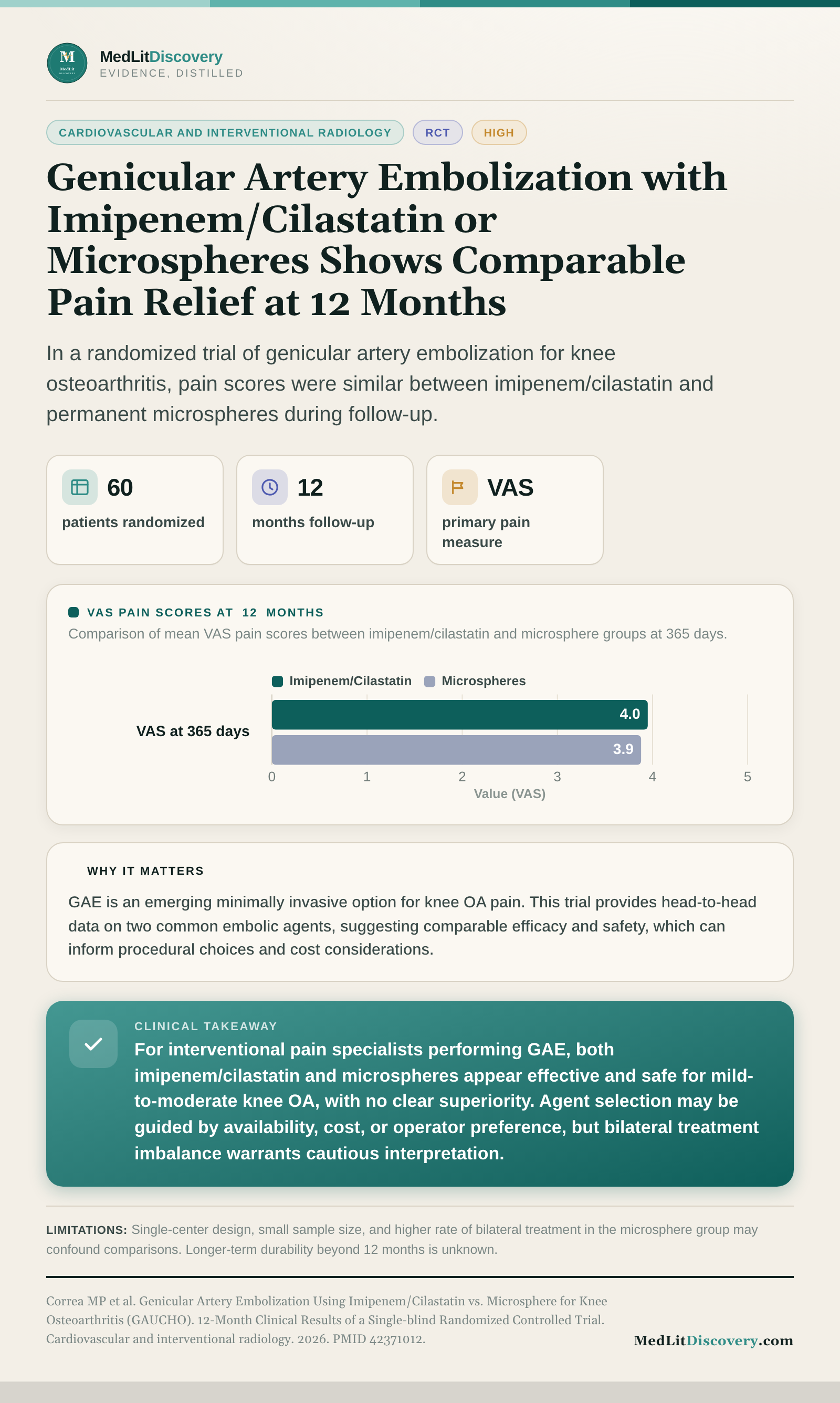 Infographic summary of Genicular Artery Embolization Using Imipenem/Cilastatin vs. Microsphere for Knee Osteoarthritis (GAUCHO). 12-Month Clinical Results of a Single-blind Randomized Controlled Trial.