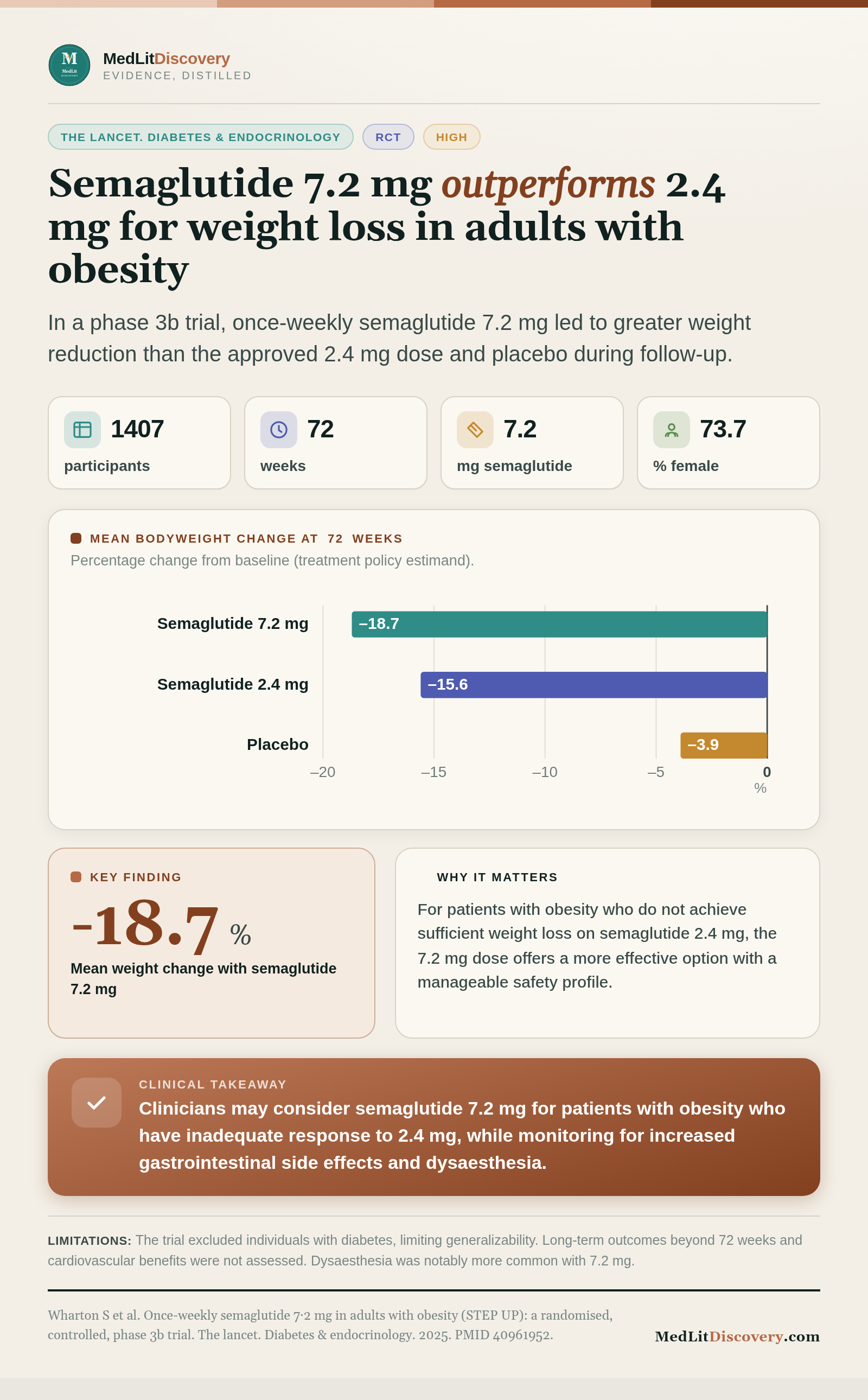 Infographic summary of Once-weekly semaglutide 7·2 mg in adults with obesity (STEP UP): a randomised, controlled, phase 3b trial.
