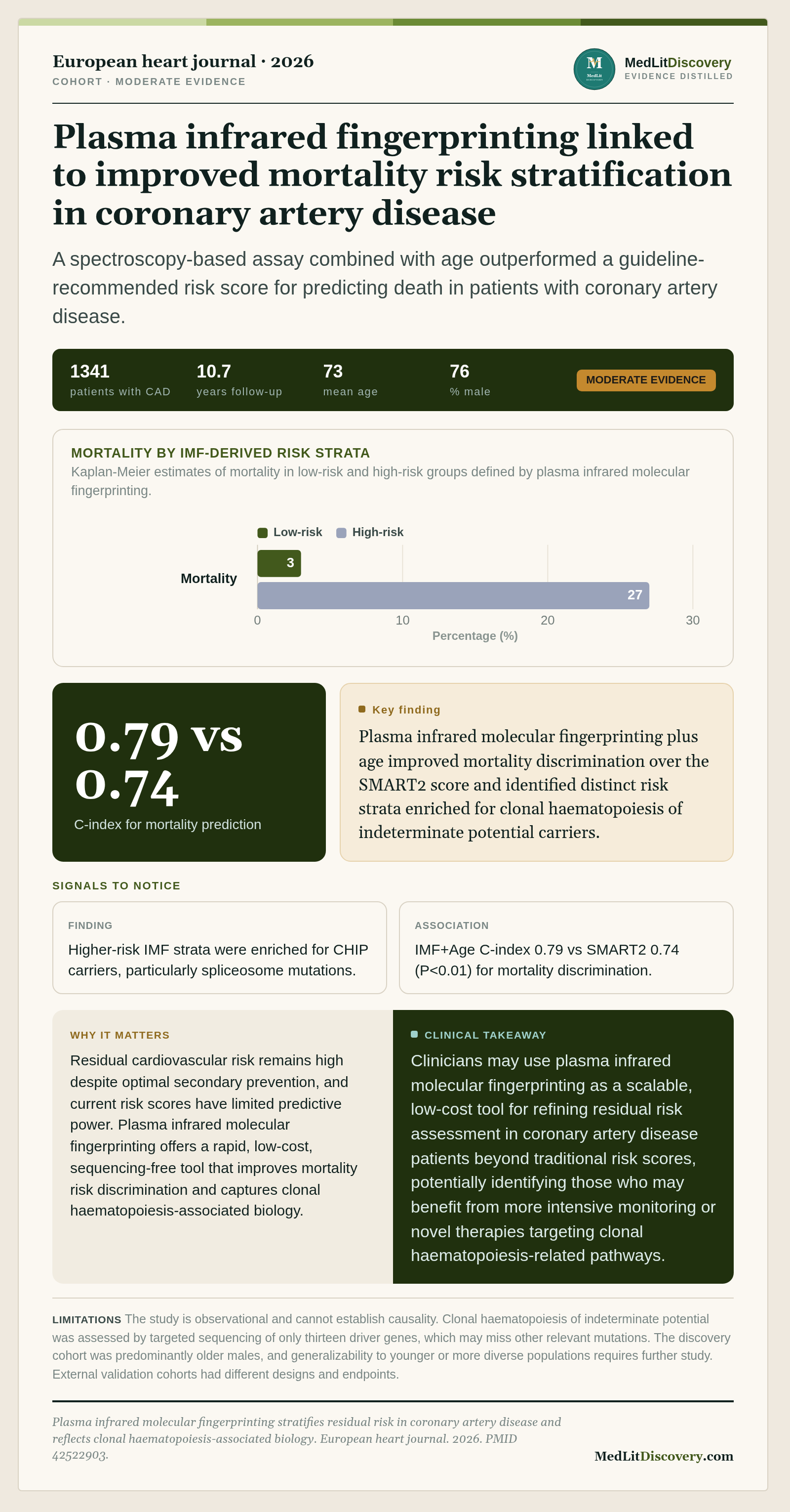 Infographic summary of Plasma infrared molecular fingerprinting stratifies residual risk in coronary artery disease and reflects clonal haematopoiesis-associated biology.
