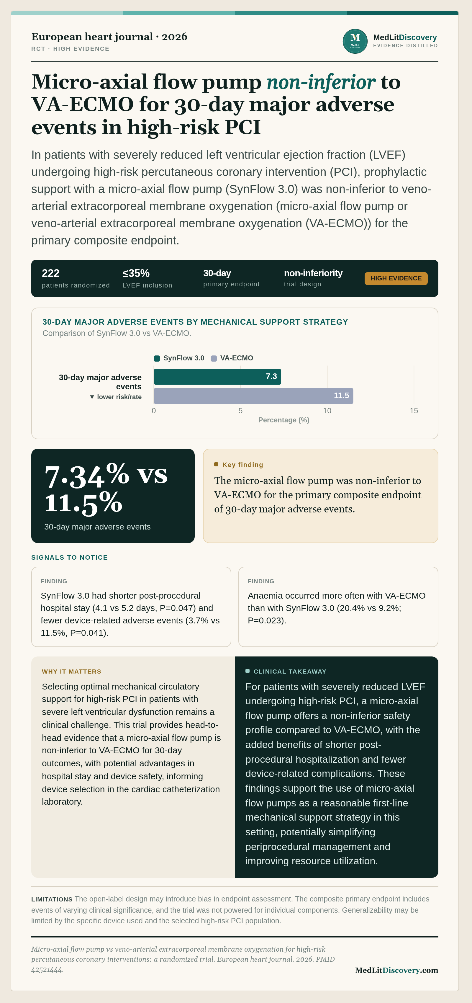 Infographic summary of Micro-axial flow pump vs veno-arterial extracorporeal membrane oxygenation for high-risk percutaneous coronary interventions: a randomized trial.