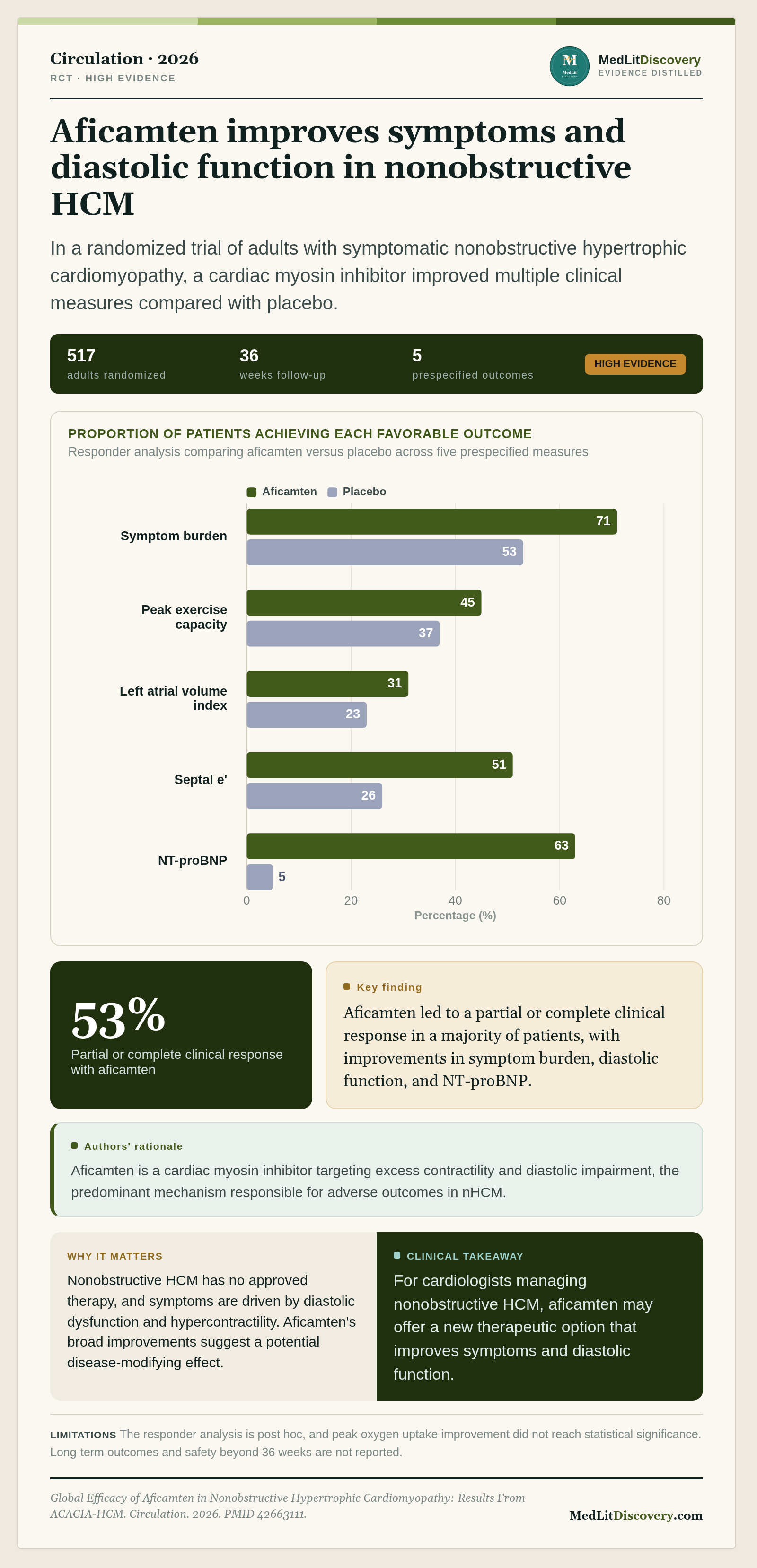 Infographic summary of Global Efficacy of Aficamten in Nonobstructive Hypertrophic Cardiomyopathy: Results From ACACIA-HCM.