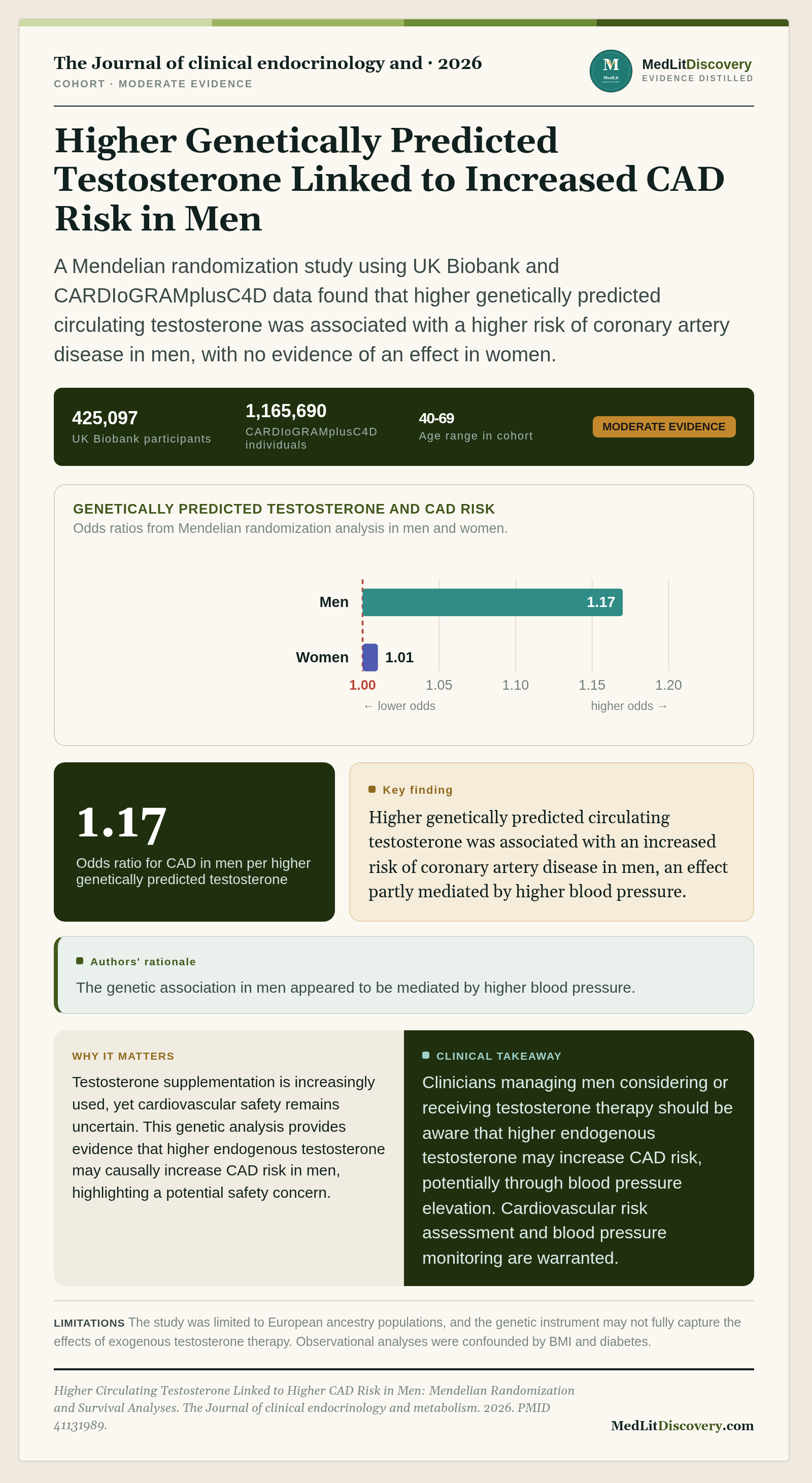 Infographic summary of Higher Circulating Testosterone Linked to Higher CAD Risk in Men: Mendelian Randomization and Survival Analyses.