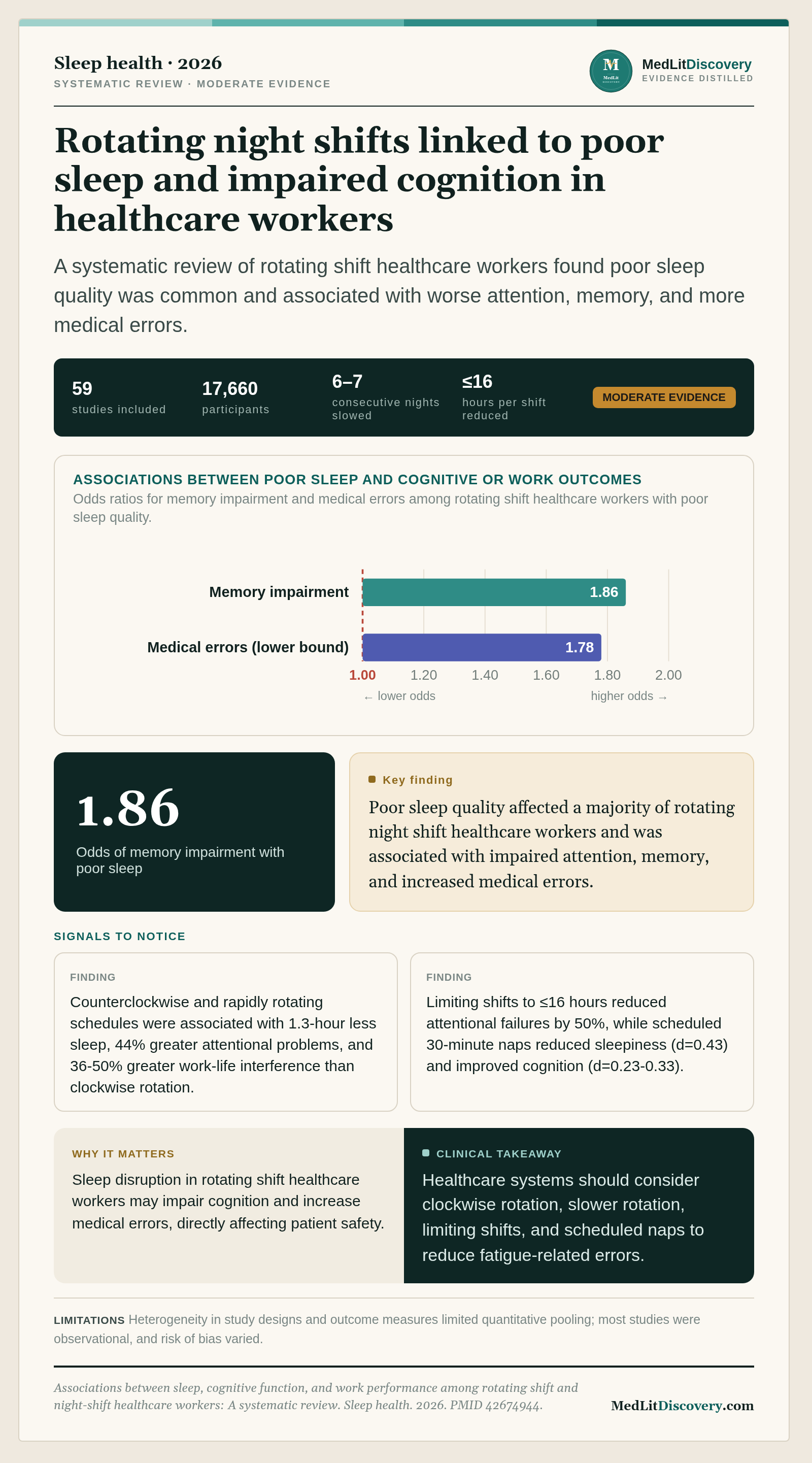 Infographic summary of Associations between sleep, cognitive function, and work performance among rotating shift and night-shift healthcare workers: A systematic review.