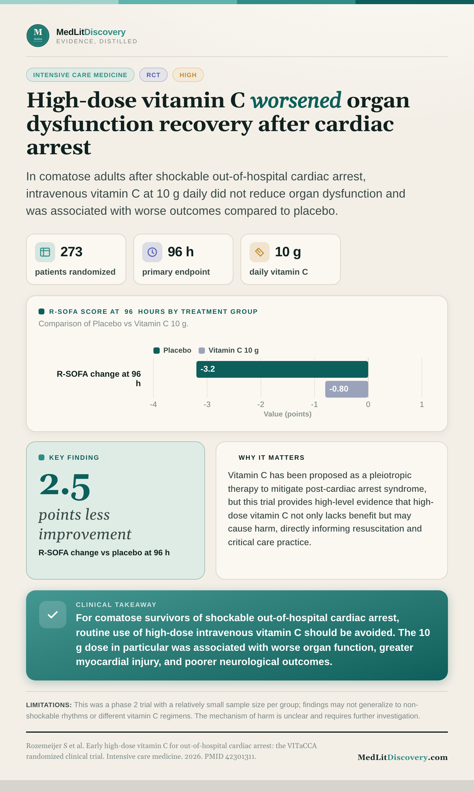 Infographic summary of Early high-dose vitamin C for out-of-hospital cardiac arrest: the VITaCCA randomized clinical trial.