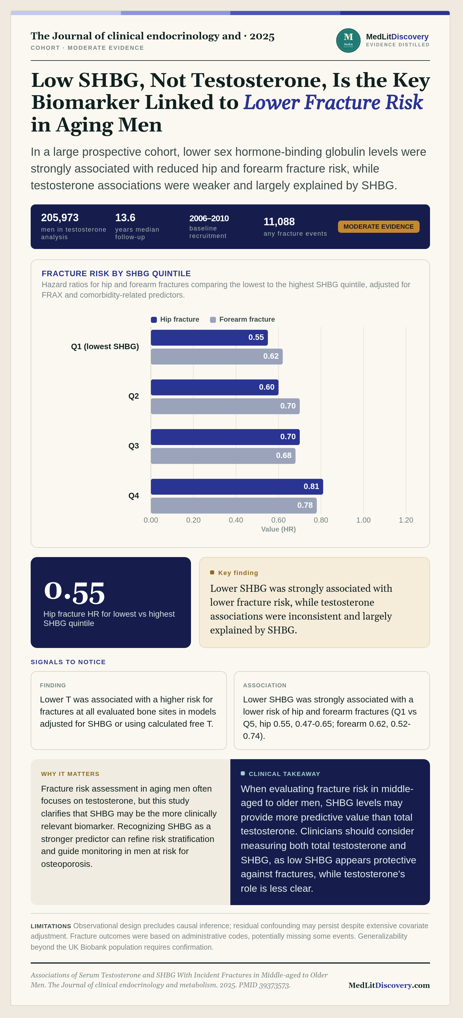 Infographic summary of Associations of Serum Testosterone and SHBG With Incident Fractures in Middle-aged to Older Men.
