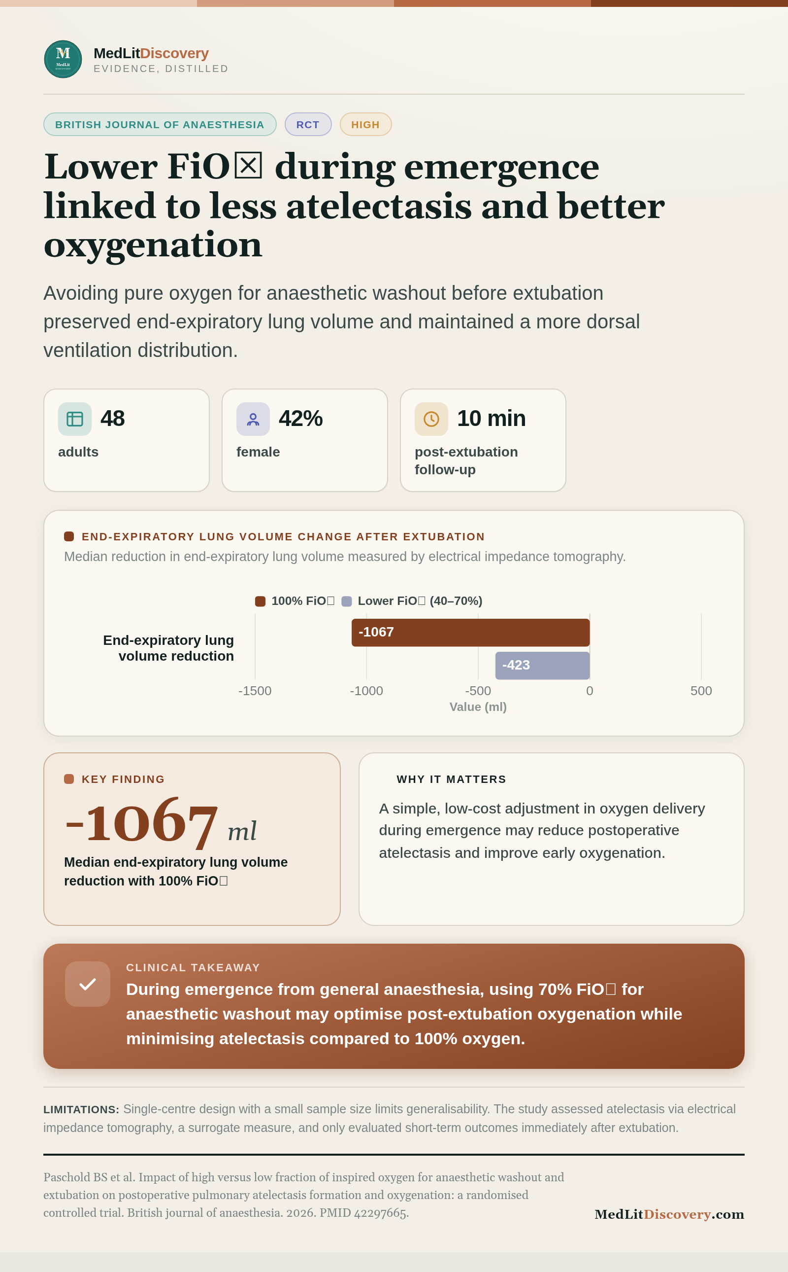 Infographic summary of Impact of high versus low fraction of inspired oxygen for anaesthetic washout and extubation on postoperative pulmonary atelectasis formation and oxygenation: a randomised controlled trial.