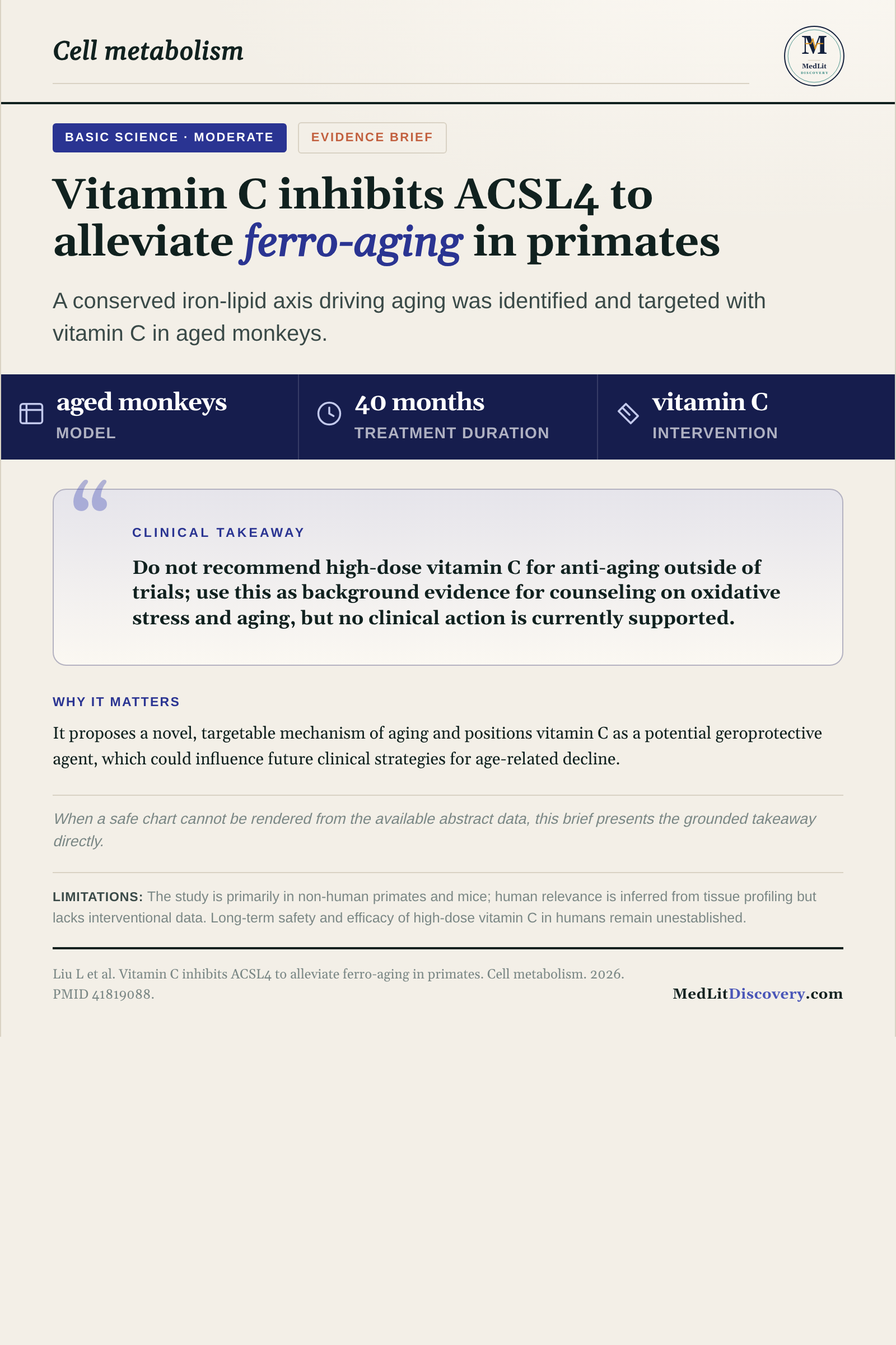 Infographic summary of Vitamin C inhibits ACSL4 to alleviate ferro-aging in primates.