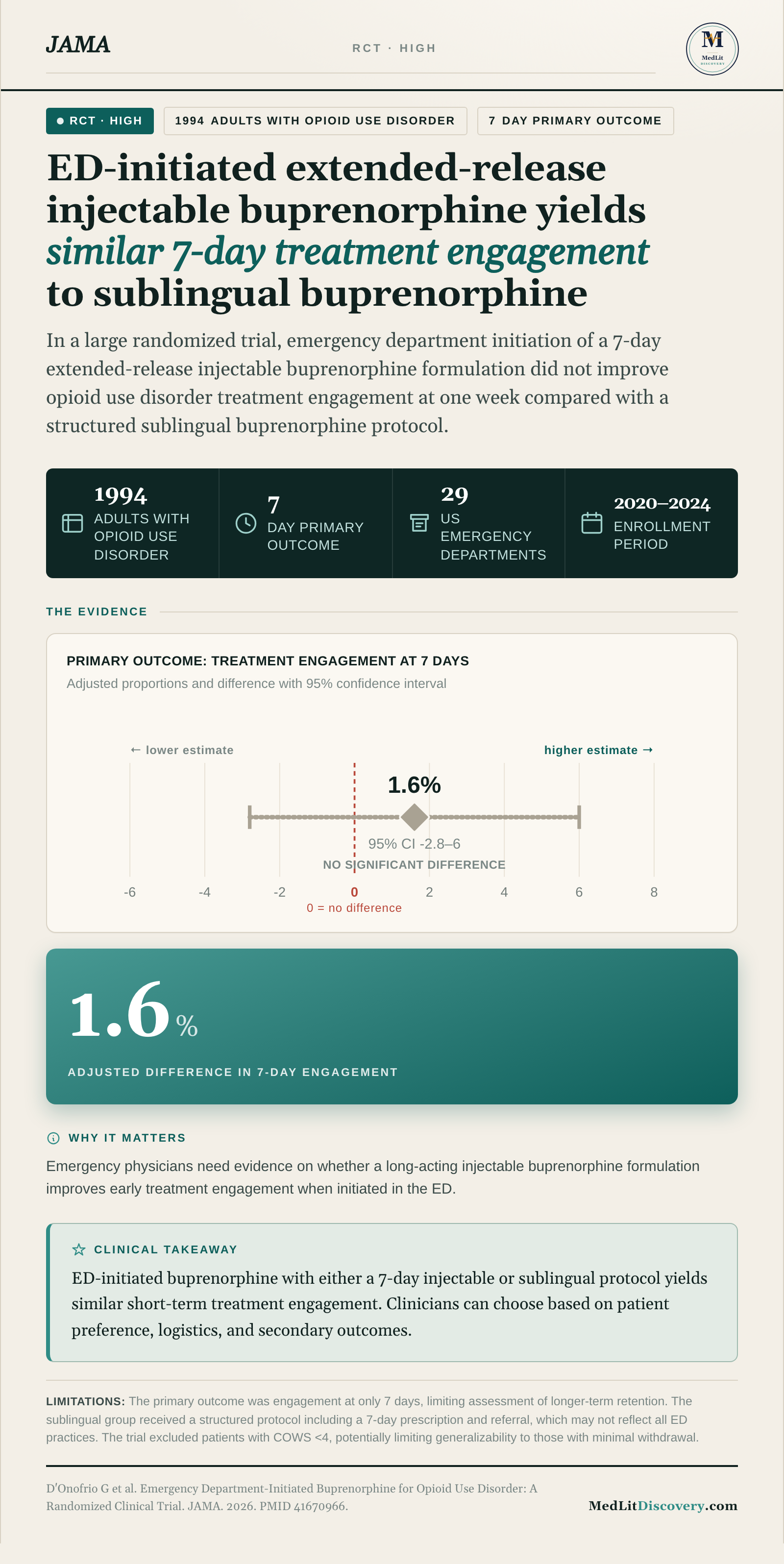 Infographic summary of Emergency Department-Initiated Buprenorphine for Opioid Use Disorder: A Randomized Clinical Trial.