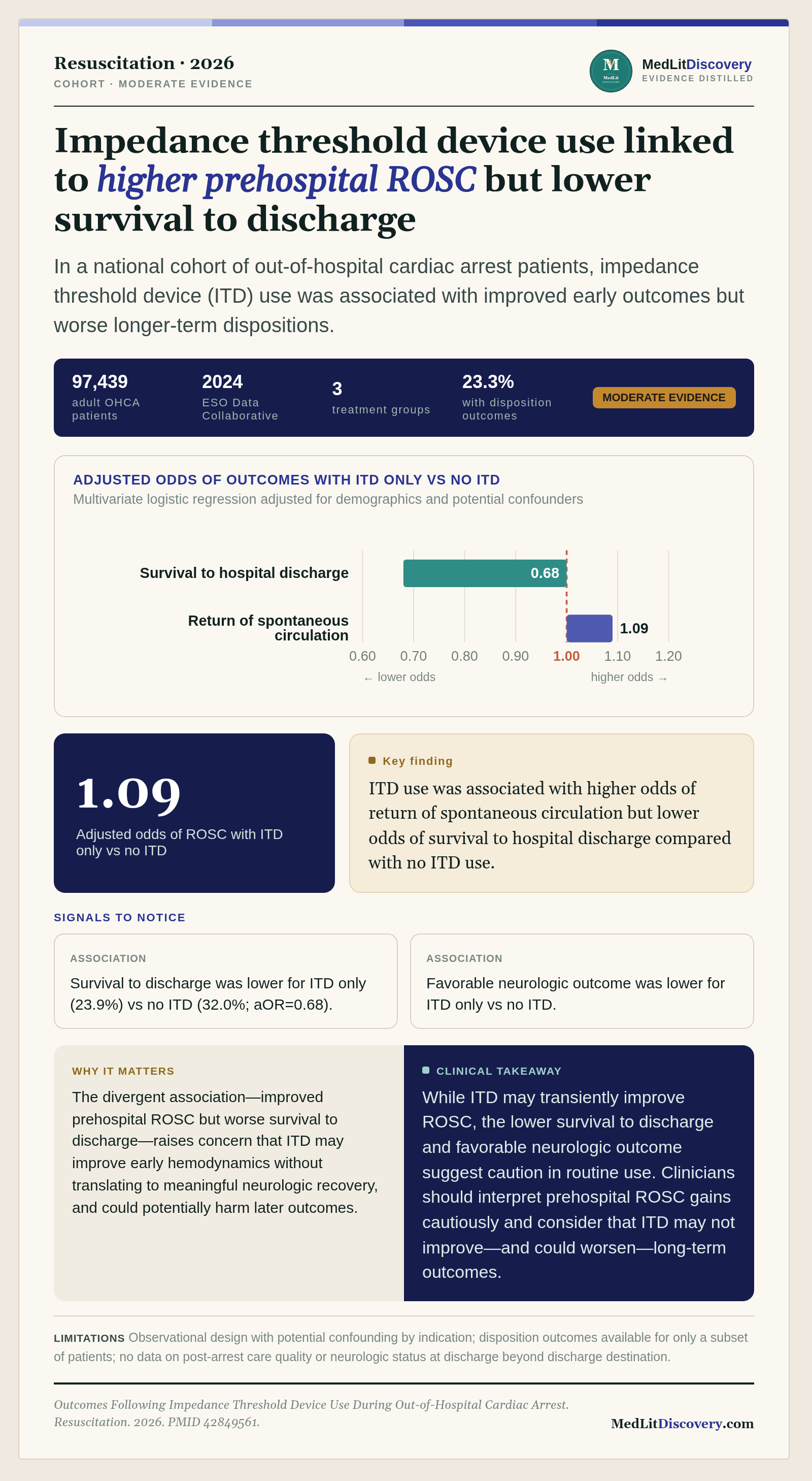 Infographic summary of Outcomes following impedance threshold device use during out-of-hospital cardiac arrest.