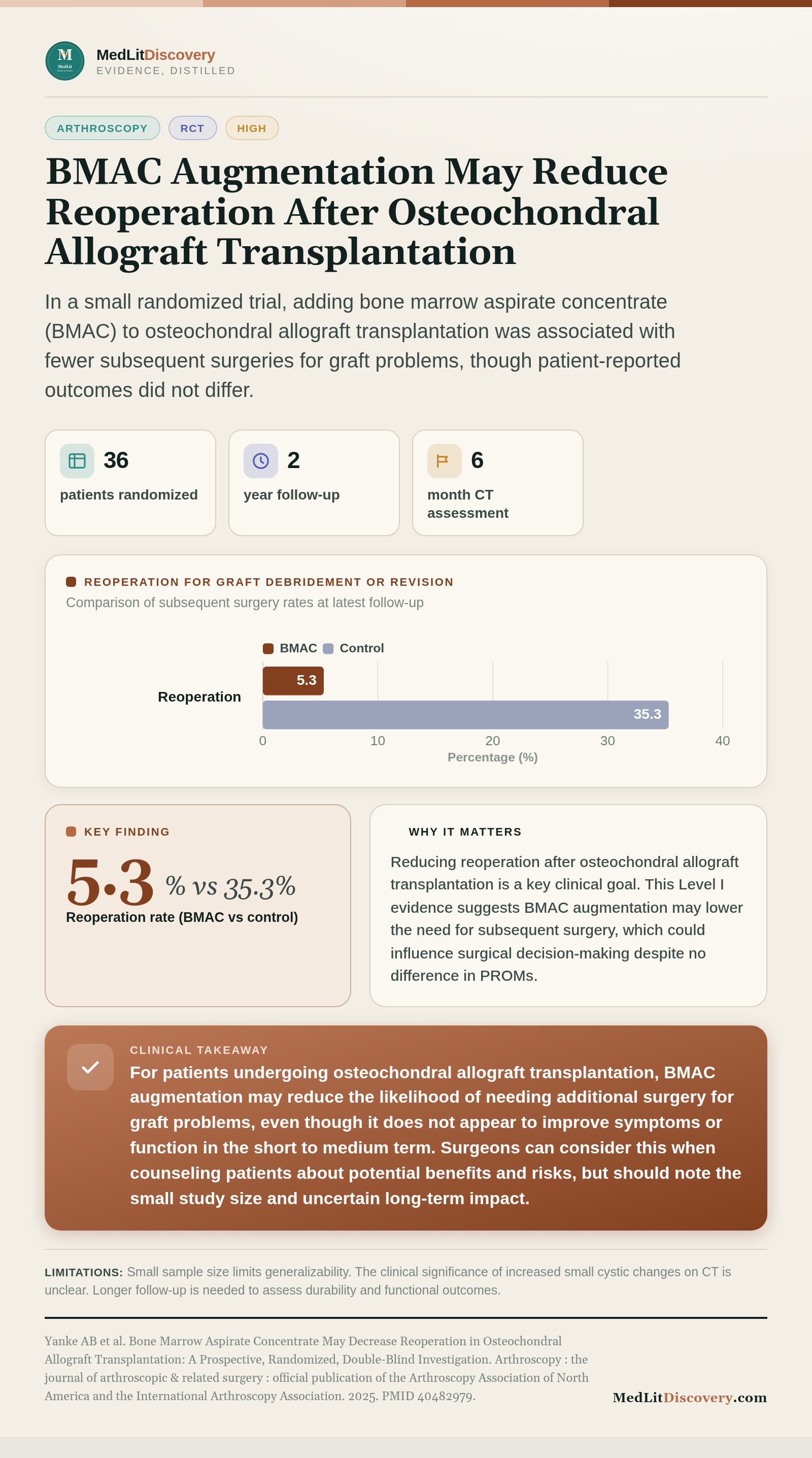 Infographic summary of Bone Marrow Aspirate Concentrate May Decrease Reoperation in Osteochondral Allograft Transplantation: A Prospective, Randomized, Double-Blind Investigation.