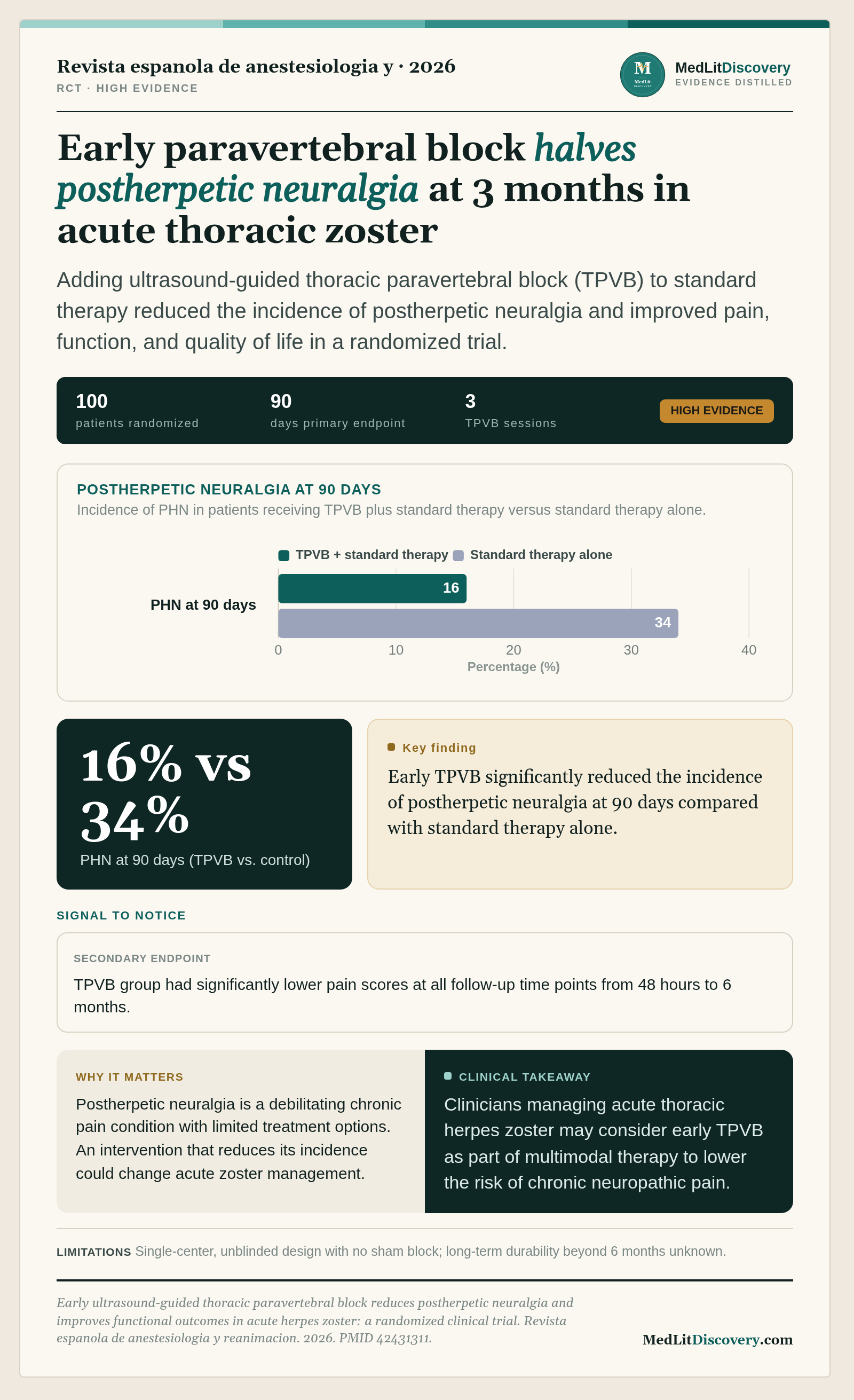 Infographic summary of Early ultrasound-guided thoracic paravertebral block reduces postherpetic neuralgia and improves functional outcomes in acute herpes zoster: A randomized clinical trial.