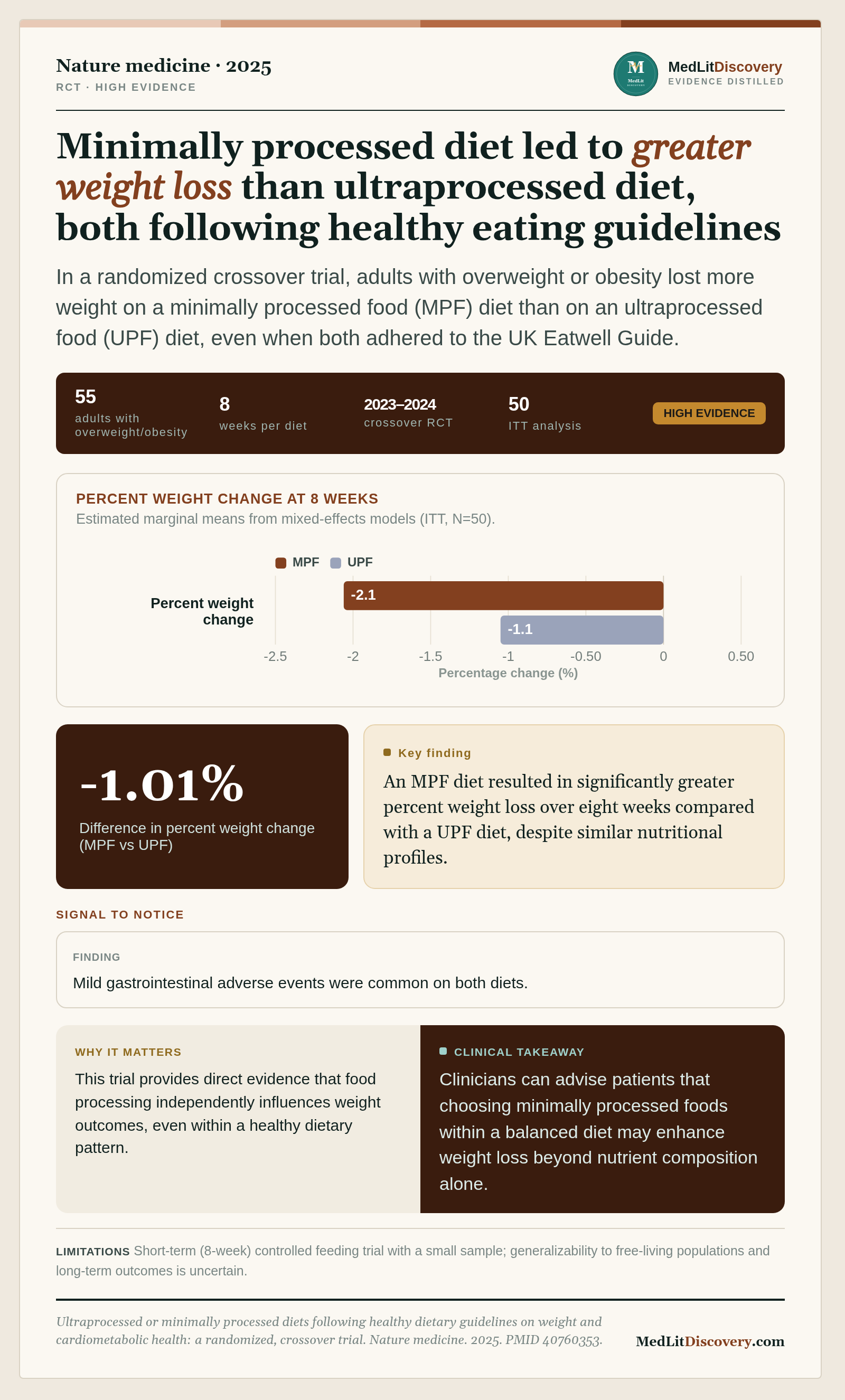 Infographic summary of Ultraprocessed or minimally processed diets following healthy dietary guidelines on weight and cardiometabolic health: a randomized, crossover trial.