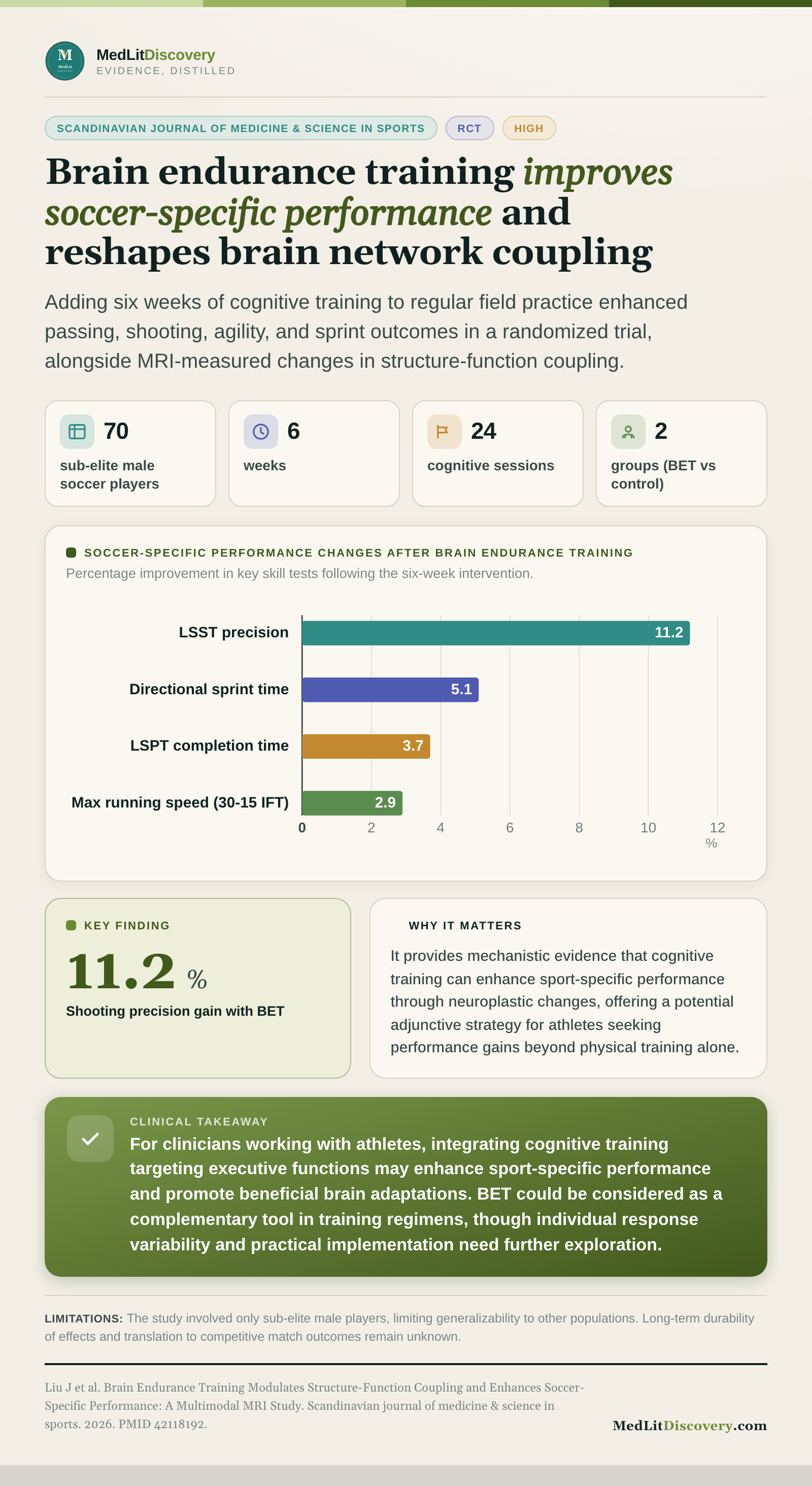 Infographic summary of Brain Endurance Training Modulates Structure-Function Coupling and Enhances Soccer-Specific Performance: A Multimodal MRI Study.