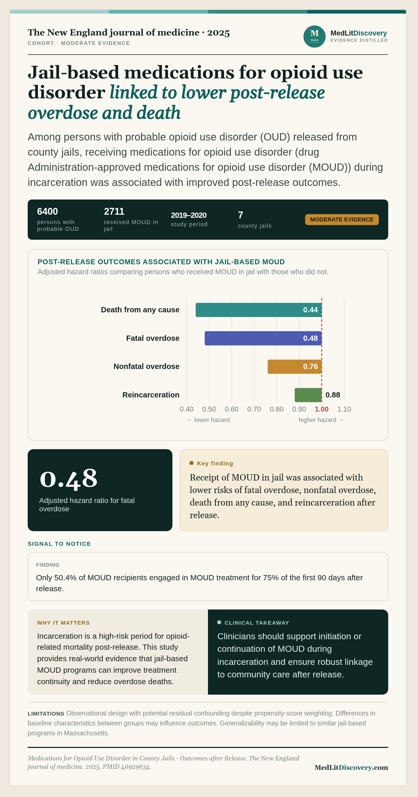 Infographic summary of Medications for Opioid Use Disorder in County Jails - Outcomes after Release.