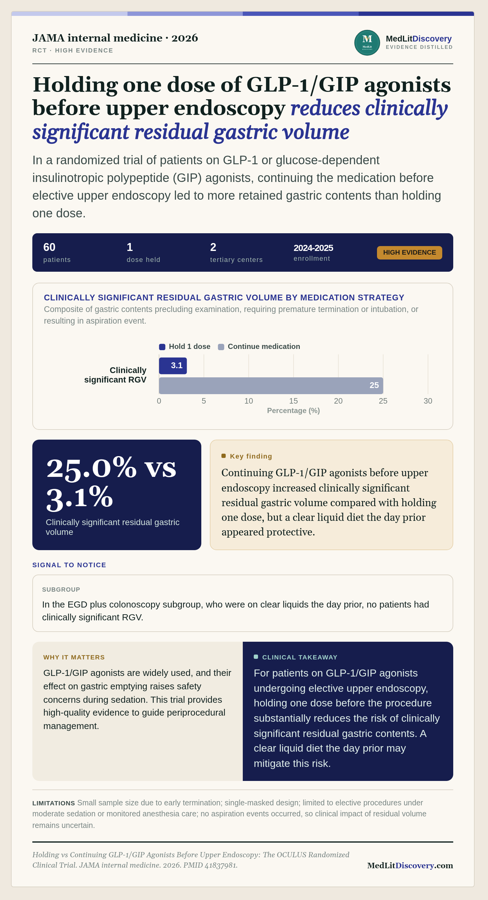 Infographic summary of Holding vs Continuing GLP-1/GIP Agonists Before Upper Endoscopy: The OCULUS Randomized Clinical Trial.