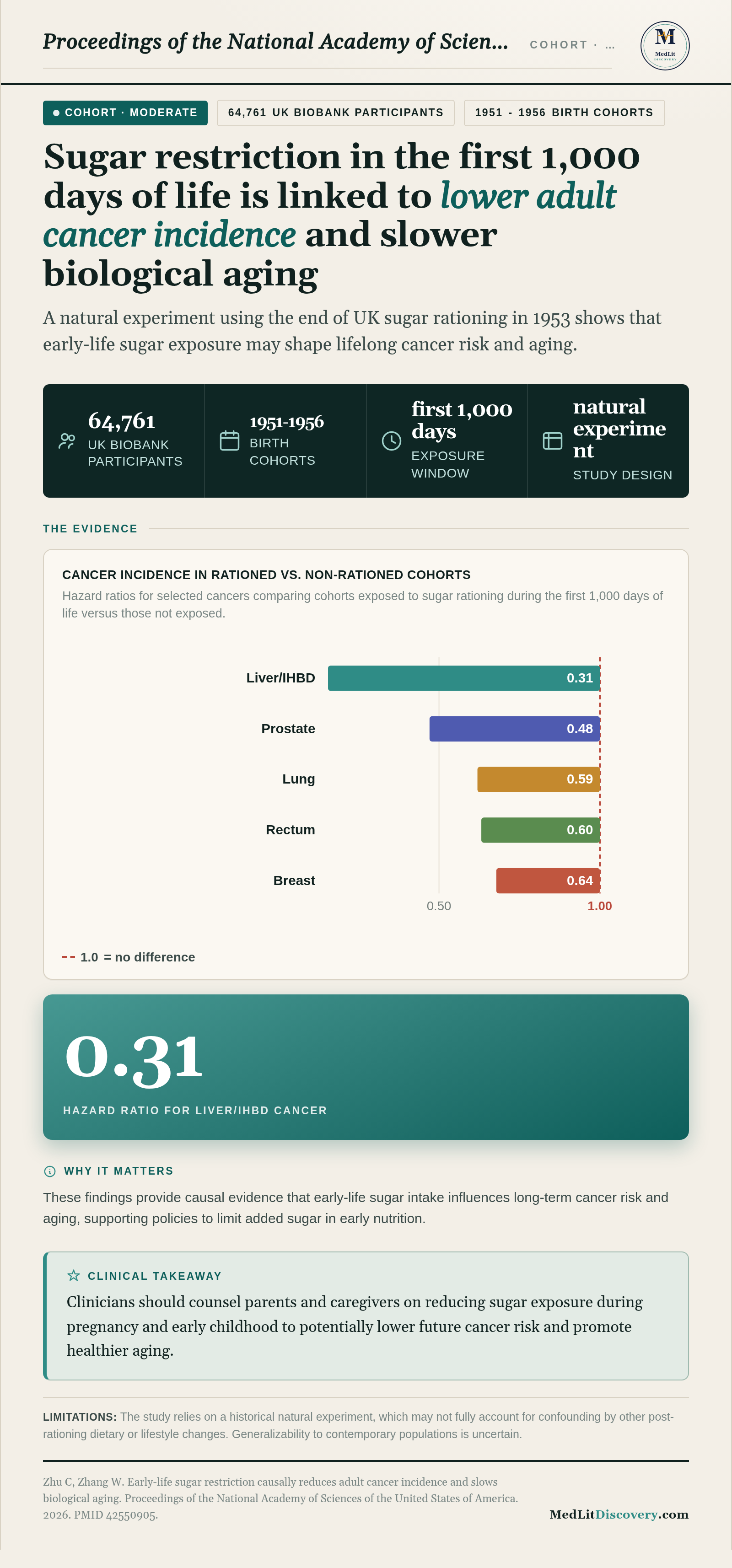 Infographic summary of Early-life sugar restriction causally reduces adult cancer incidence and slows biological aging.