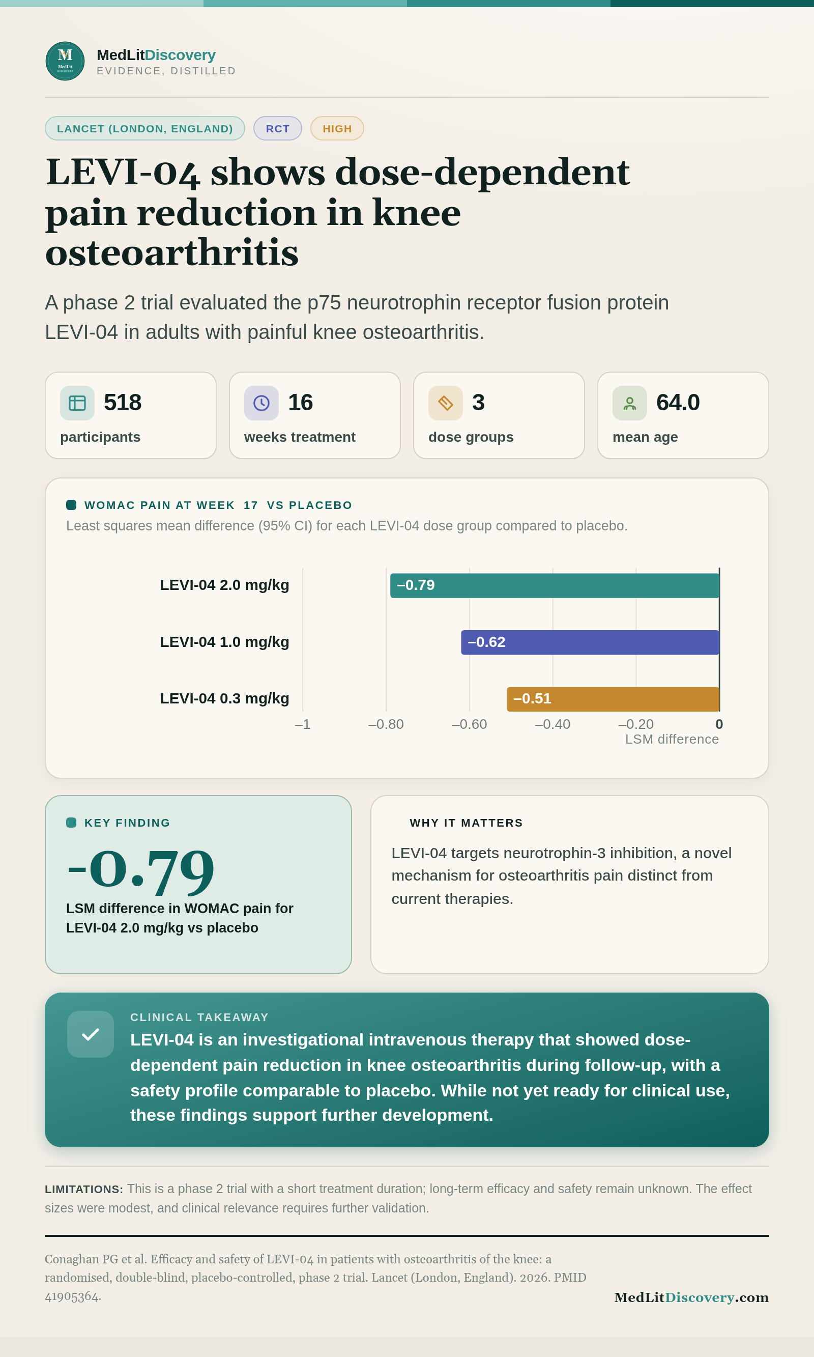 Infographic summary of Efficacy and safety of LEVI-04 in patients with osteoarthritis of the knee: a randomised, double-blind, placebo-controlled, phase 2 trial.
