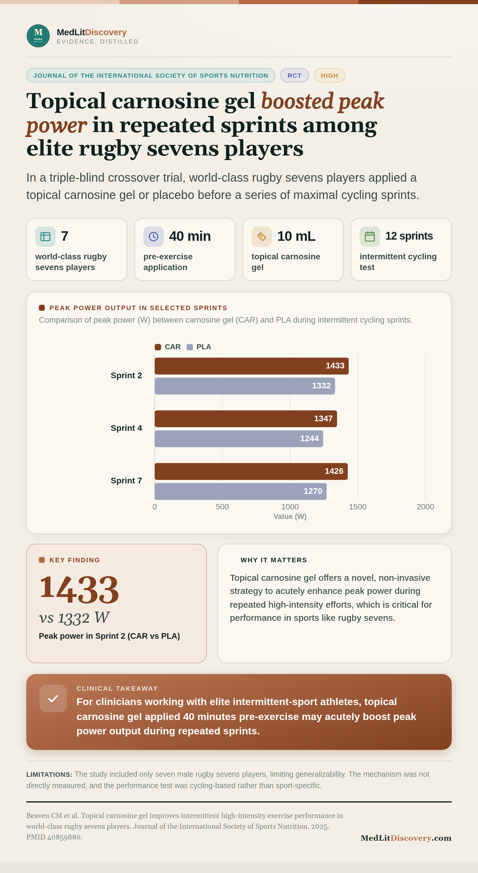 Infographic summary of Topical carnosine gel improves intermittent high-intensity exercise performance in world-class rugby sevens players.