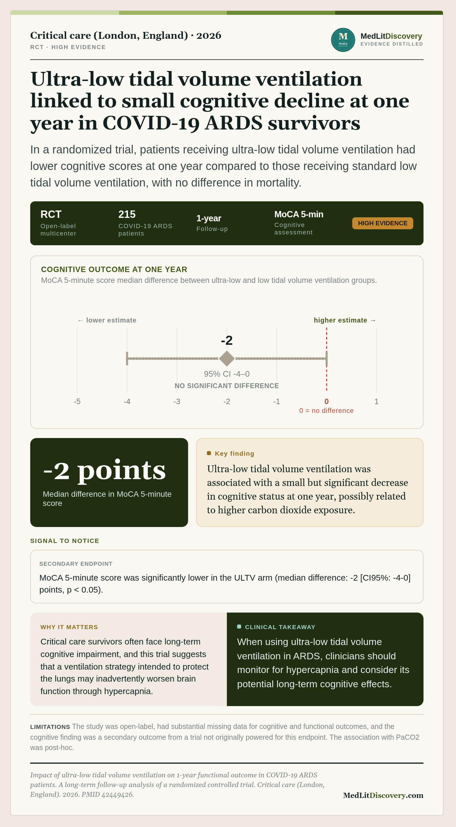 Infographic summary of Impact of ultra-low tidal volume ventilation on 1-year functional outcome in COVID-19 ARDS patients. A long-term follow-up analysis of a randomized controlled trial.