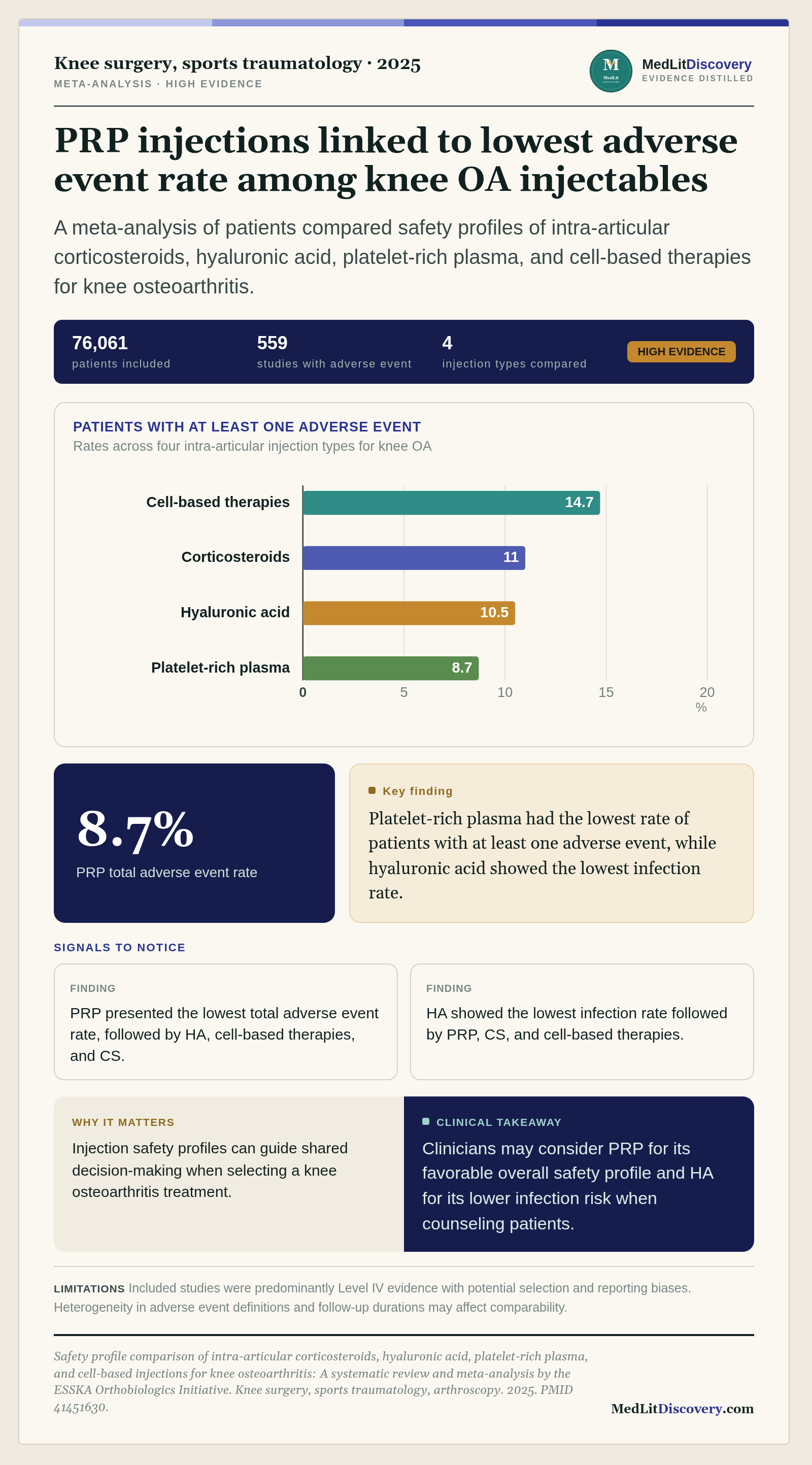 Infographic summary of Safety profile comparison of intra-articular corticosteroids, hyaluronic acid, platelet-rich plasma, and cell-based injections for knee osteoarthritis: A systematic review and meta-analysis by the ESSKA Orthobiologics Initiative.
