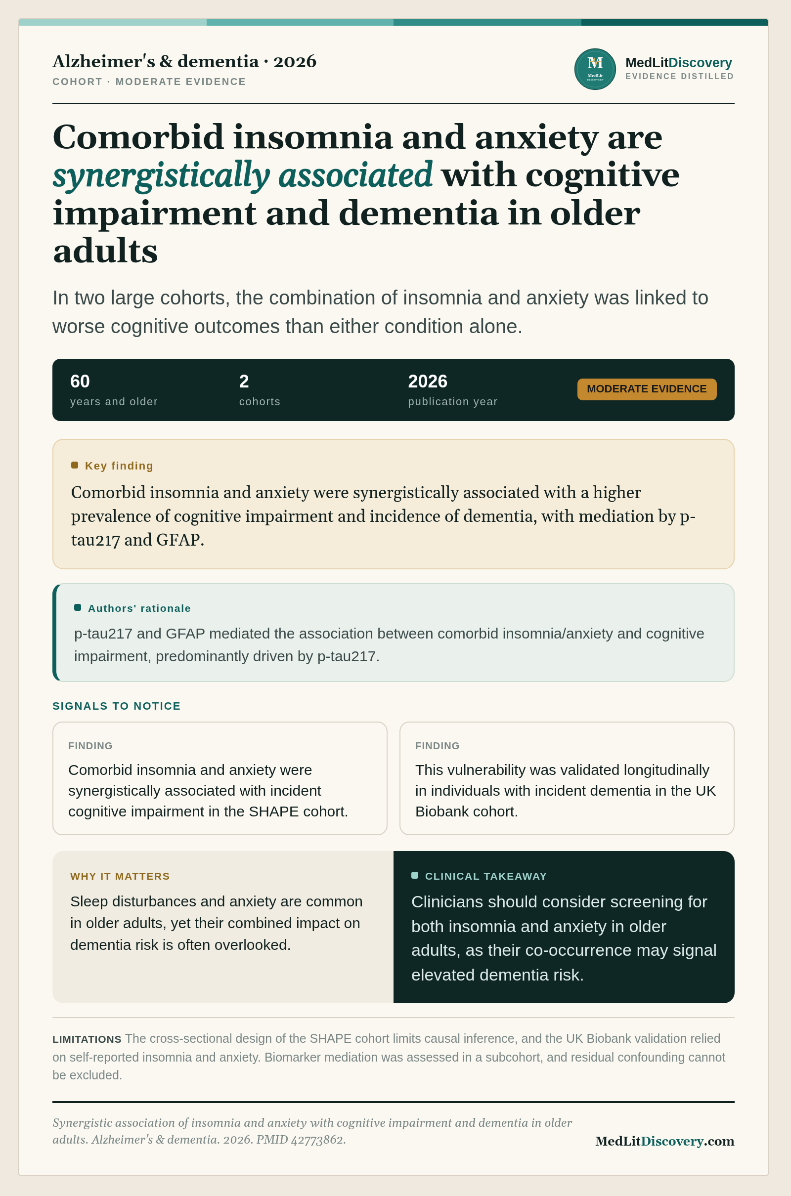 Infographic summary of Synergistic association of insomnia and anxiety with cognitive impairment and dementia in older adults.