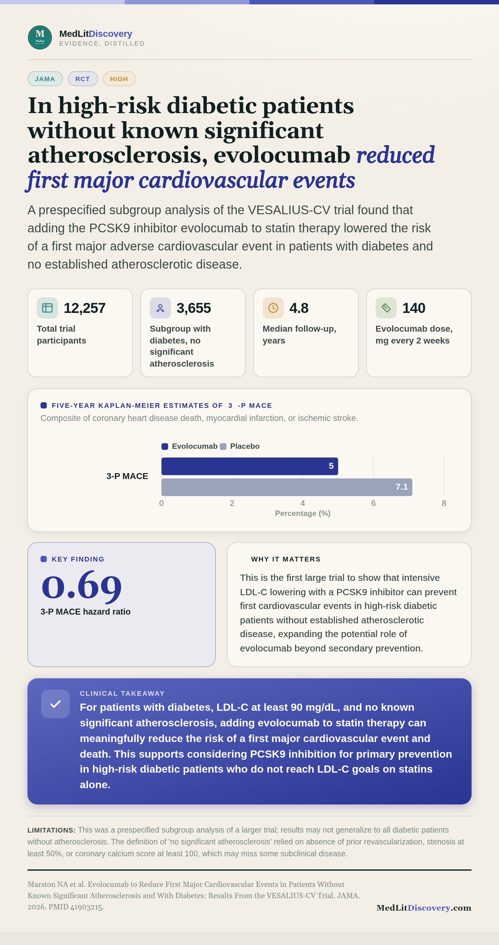 Infographic summary of Evolocumab to Reduce First Major Cardiovascular Events in Patients Without Known Significant Atherosclerosis and With Diabetes: Results From the VESALIUS-CV Trial.