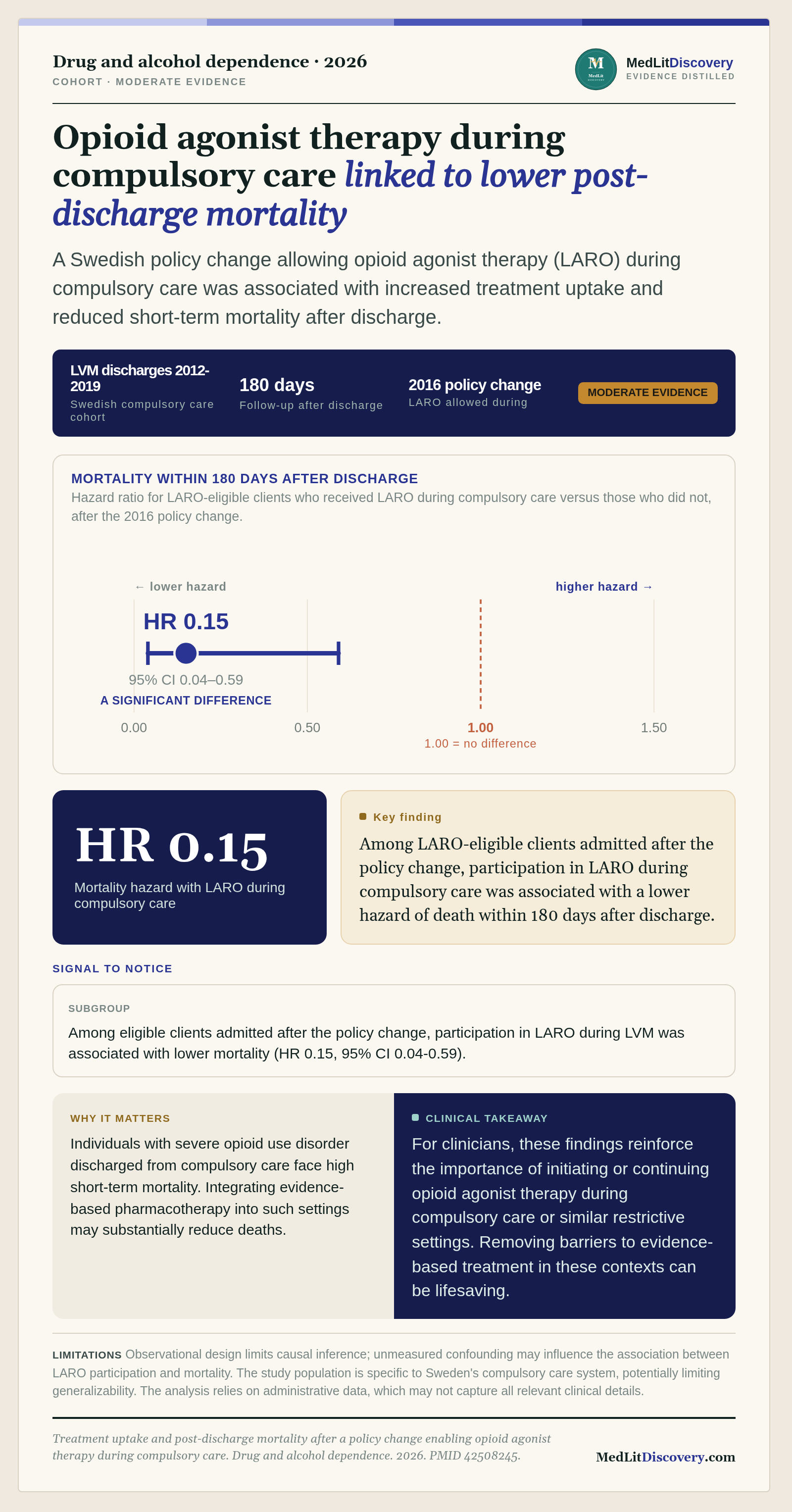 Infographic summary of Treatment uptake and post-discharge mortality after a policy change enabling opioid agonist therapy during compulsory care.