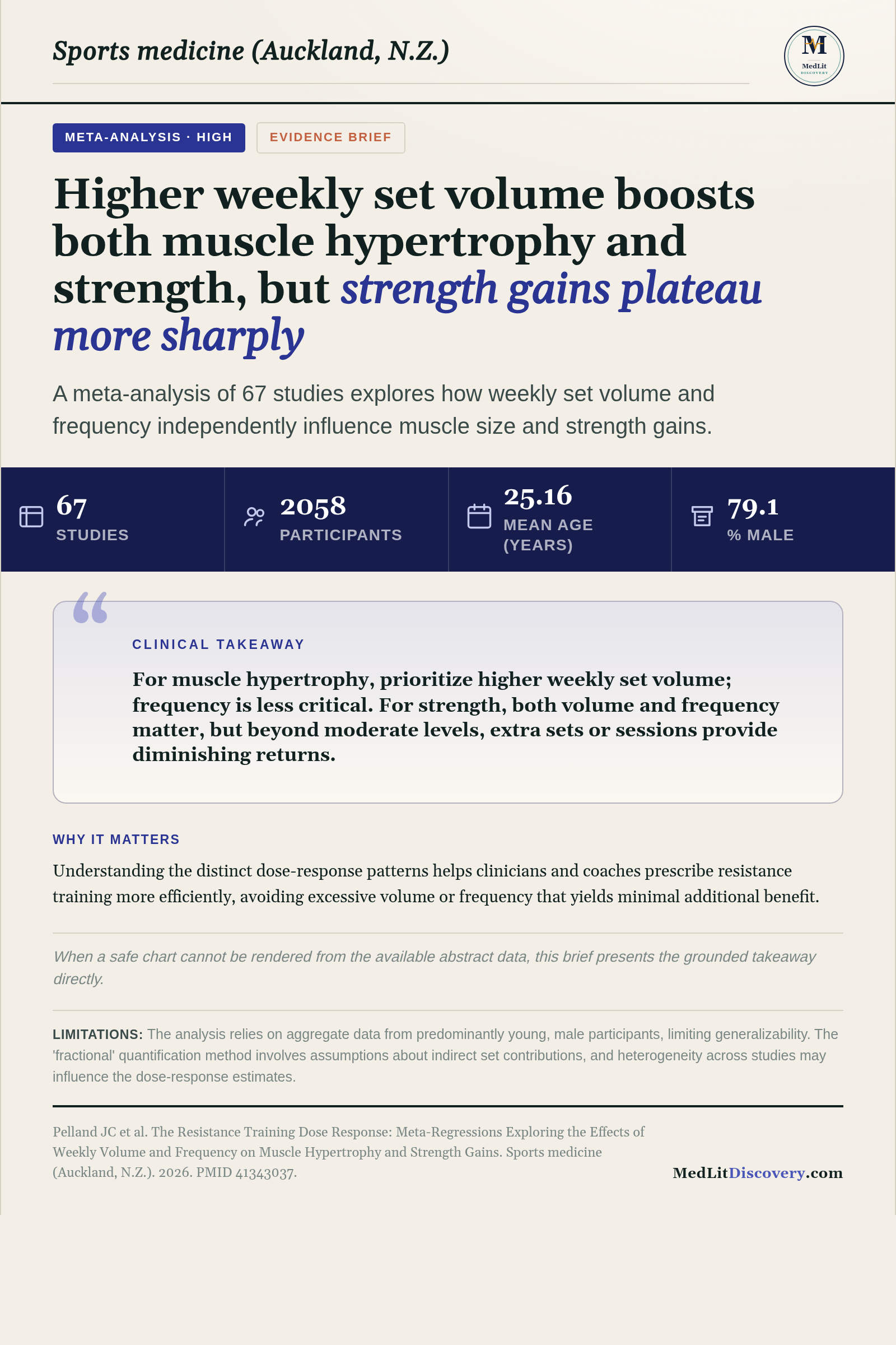 Infographic summary of The Resistance Training Dose Response: Meta-Regressions Exploring the Effects of Weekly Volume and Frequency on Muscle Hypertrophy and Strength Gains.