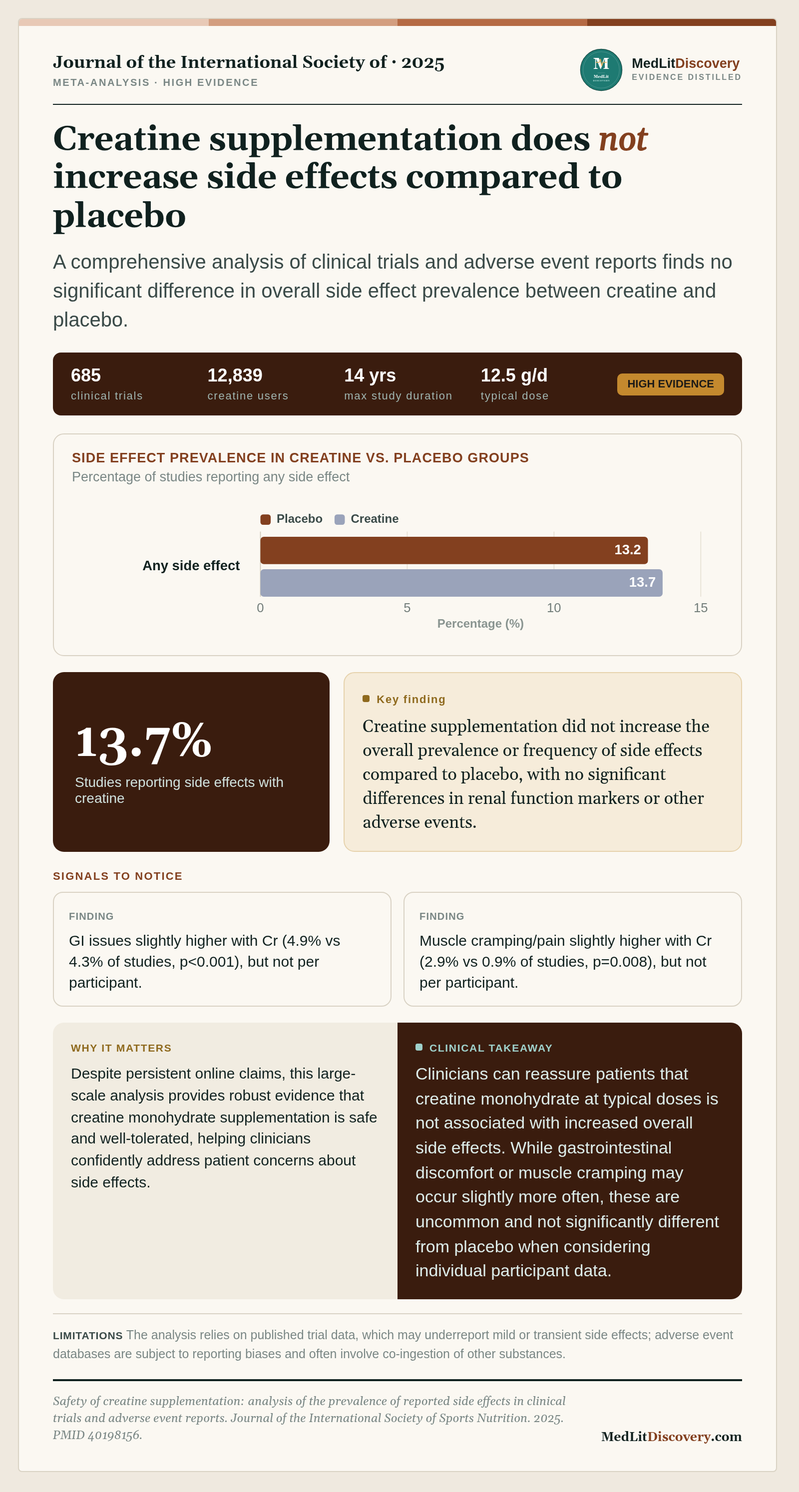 Infographic summary of Safety of creatine supplementation: analysis of the prevalence of reported side effects in clinical trials and adverse event reports.