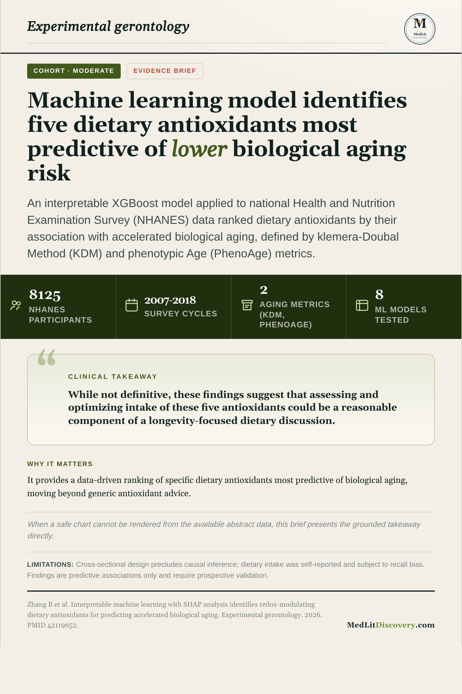 Infographic summary of Interpretable machine learning with SHAP analysis identifies redox-modulating dietary antioxidants for predicting accelerated biological aging.