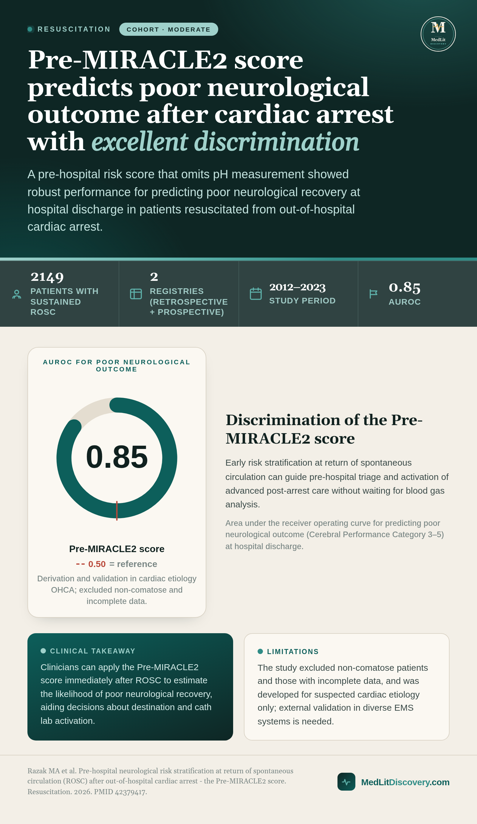 Infographic summary of Pre-hospital neurological risk stratification at return of spontaneous circulation (ROSC) after out-of-hospital cardiac arrest - the Pre-MIRACLE2 score.