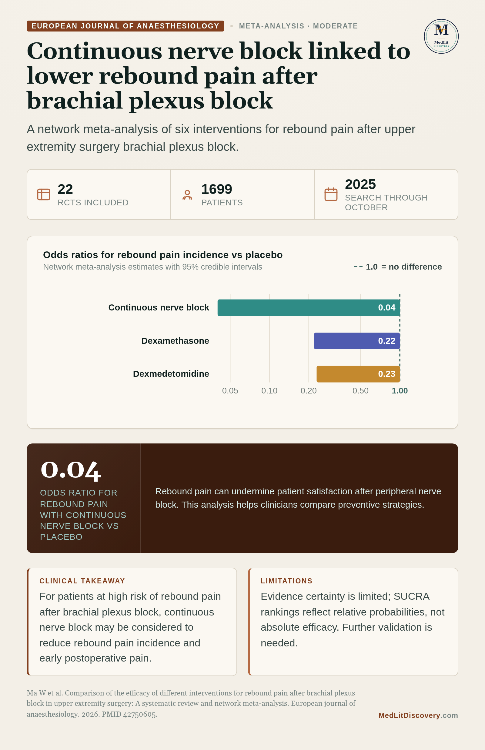Infographic summary of Comparison of the efficacy of different interventions for rebound pain after brachial plexus block in upper extremity surgery: A systematic review and network meta-analysis.