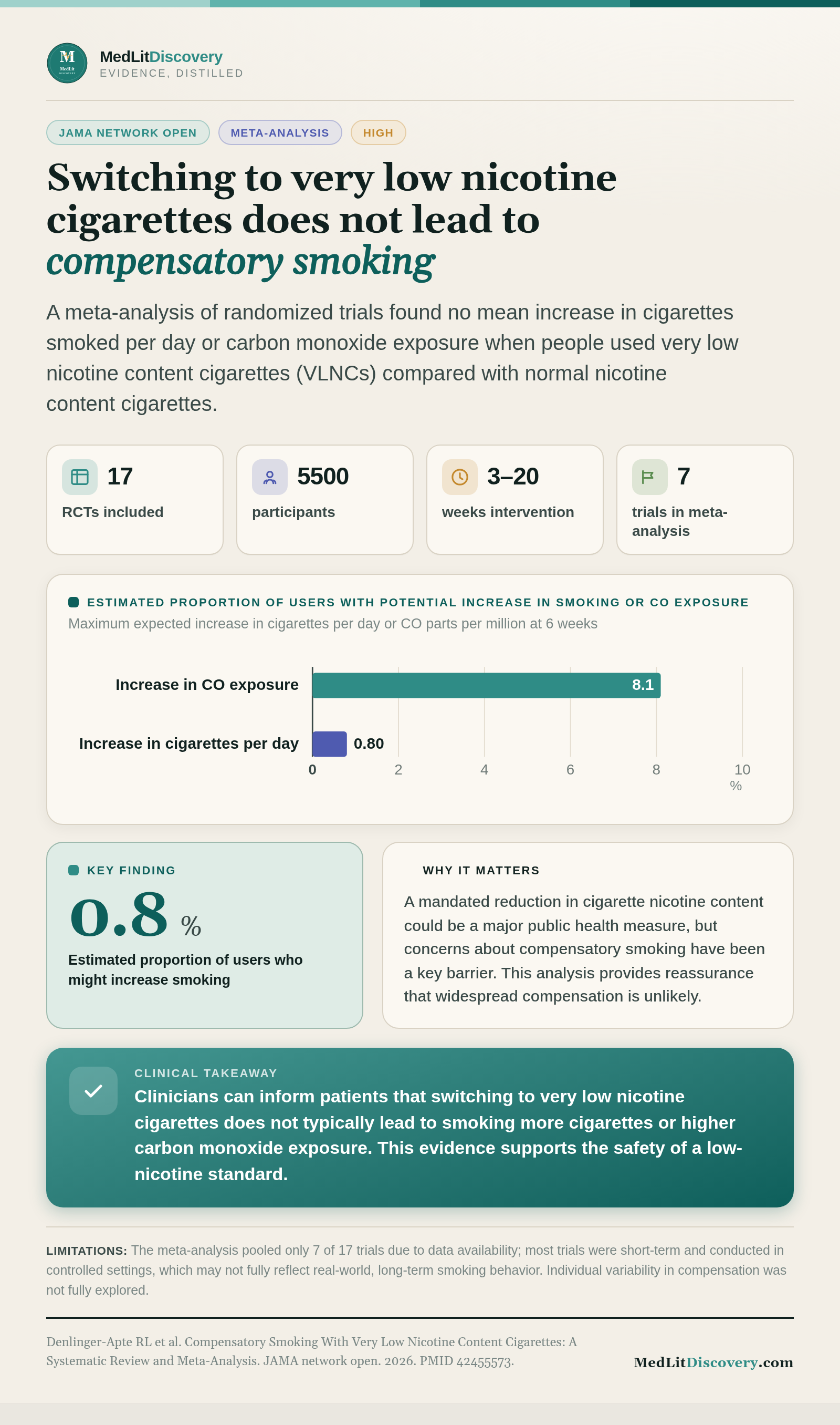 Infographic summary of Compensatory Smoking With Very Low Nicotine Content Cigarettes: A Systematic Review and Meta-Analysis.