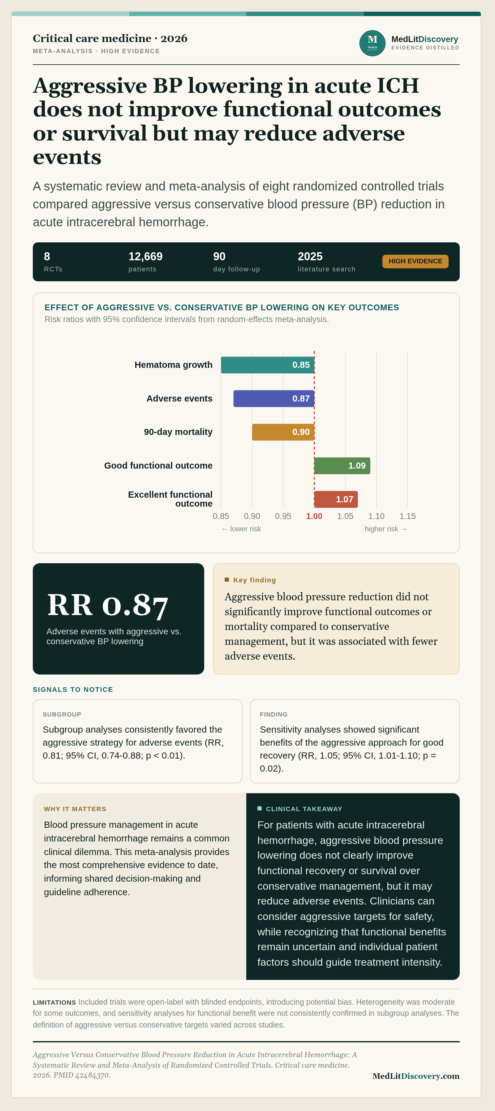 Infographic summary of Aggressive Versus Conservative Blood Pressure Reduction in Acute Intracerebral Hemorrhage: A Systematic Review and Meta-Analysis of Randomized Controlled Trials.