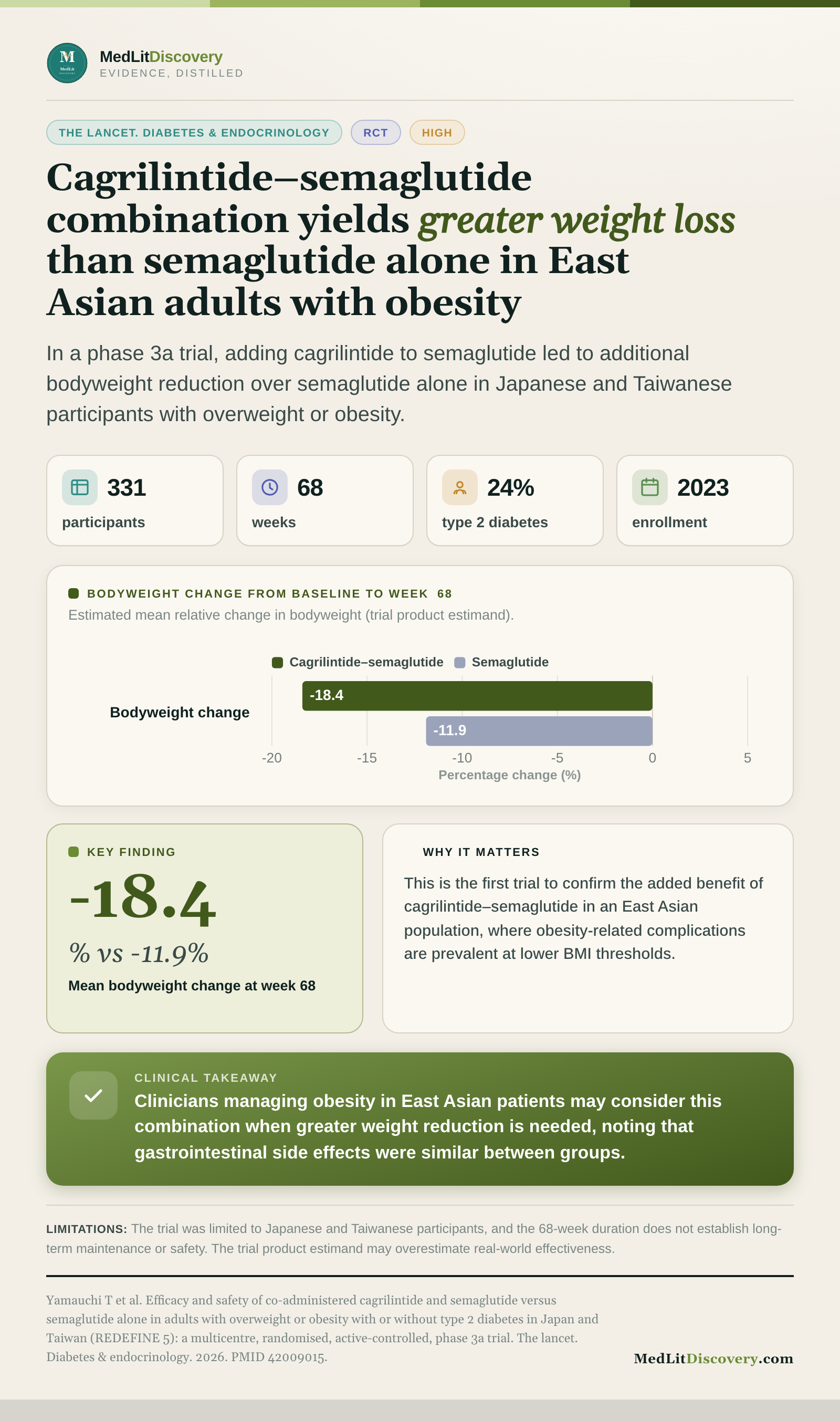 Infographic summary of Efficacy and safety of co-administered cagrilintide and semaglutide versus semaglutide alone in adults with overweight or obesity with or without type 2 diabetes in Japan and Taiwan (REDEFINE 5): a multicentre, randomised, active-controlled, phase 3a trial.