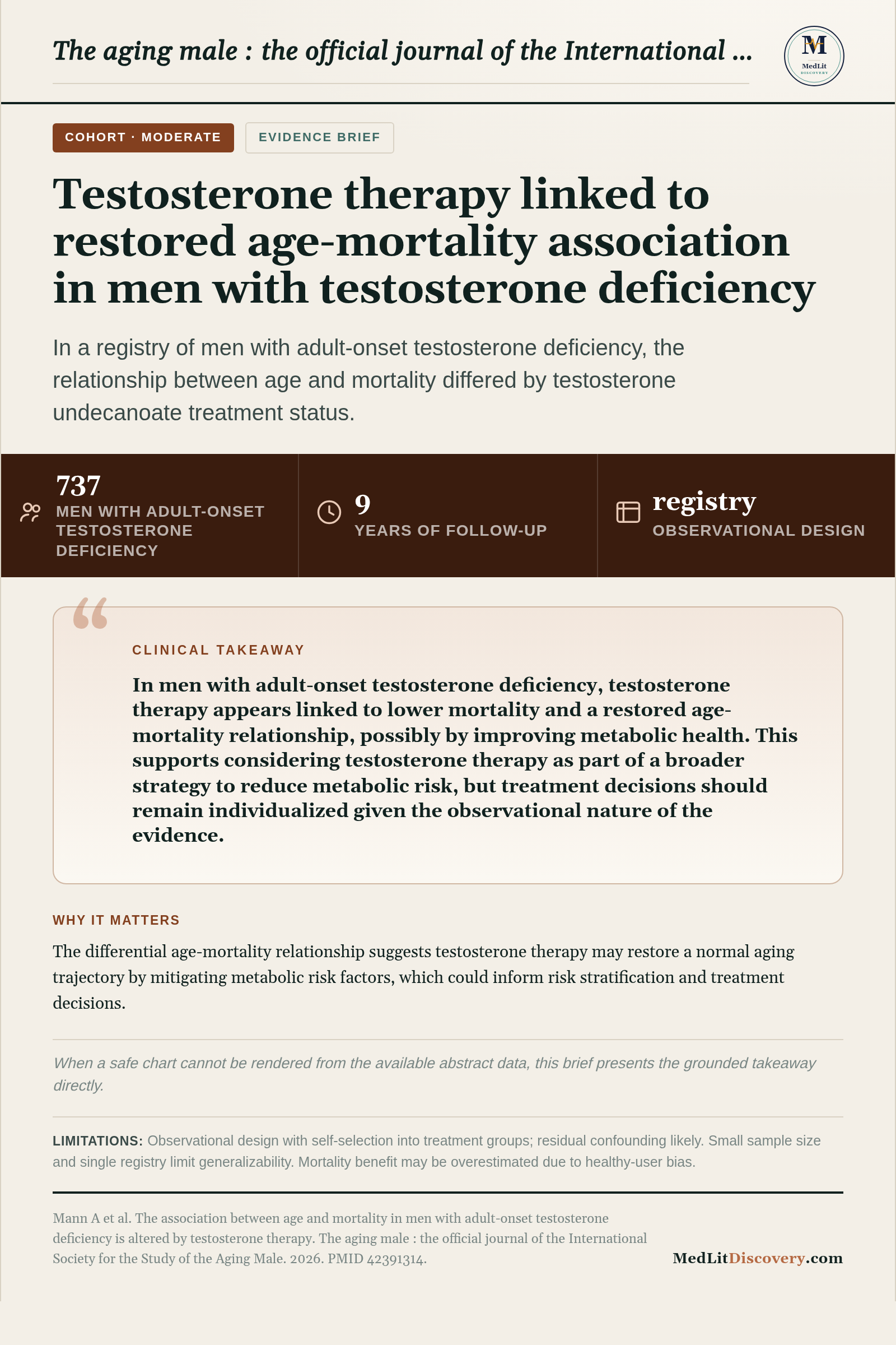 Infographic summary of The association between age and mortality in men with adult-onset testosterone deficiency is altered by testosterone therapy.