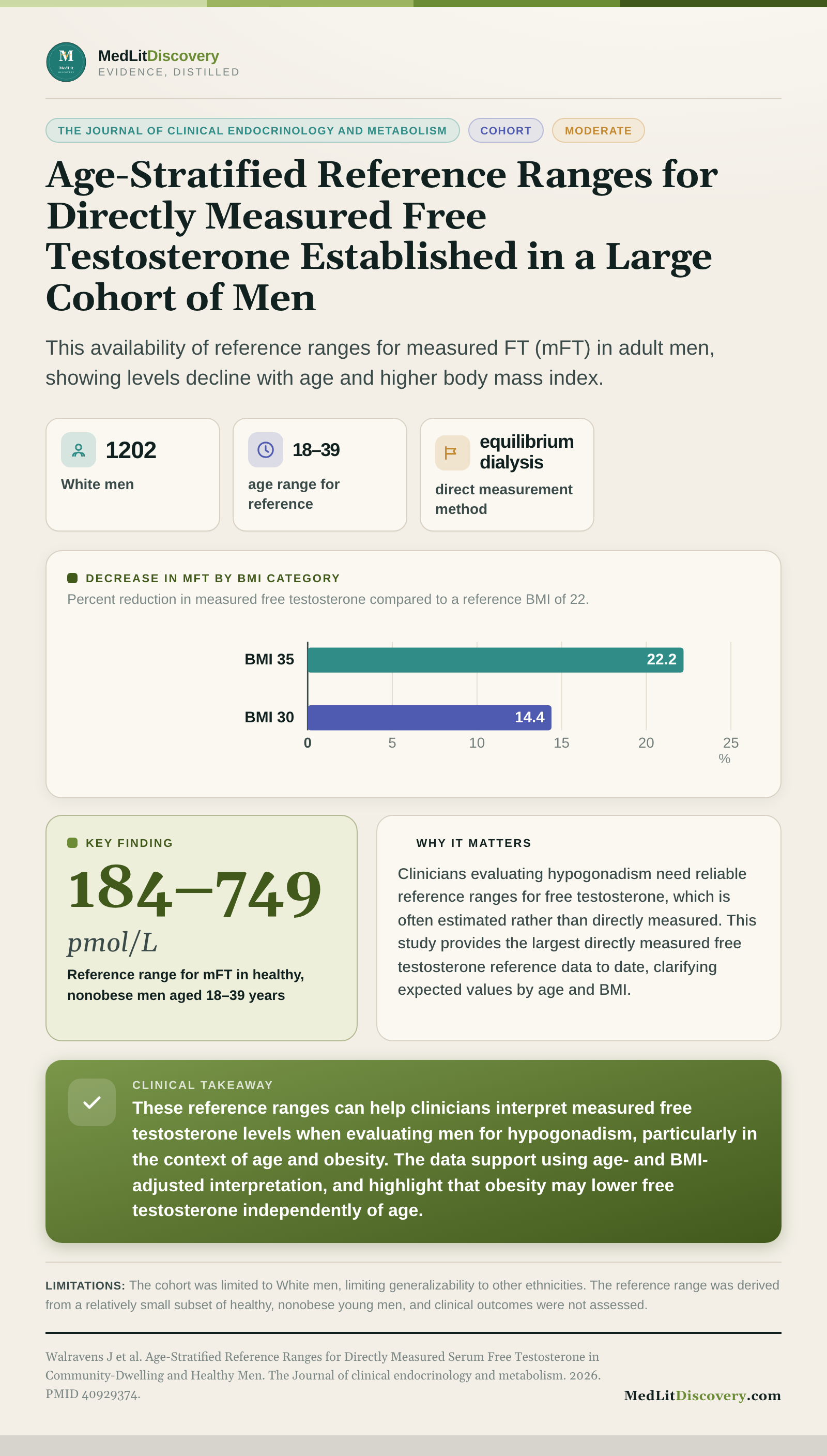 Infographic summary of Age-Stratified Reference Ranges for Directly Measured Serum Free Testosterone in Community-Dwelling and Healthy Men.